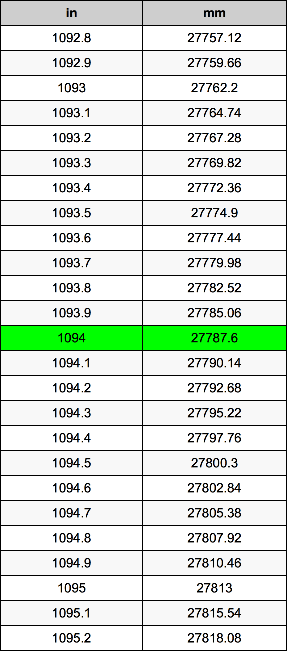 1094 بوصة جدول تحويل