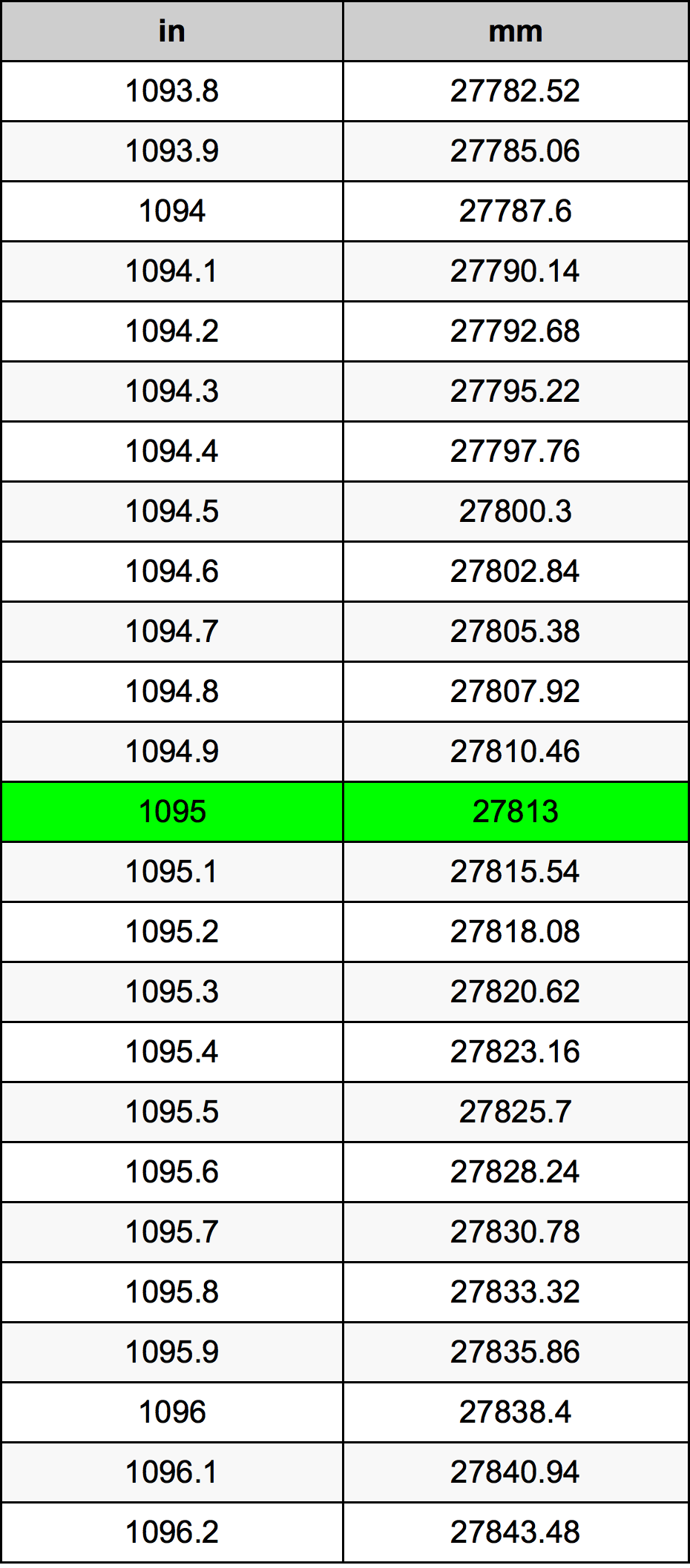 1095 дюйм Таблица преобразования