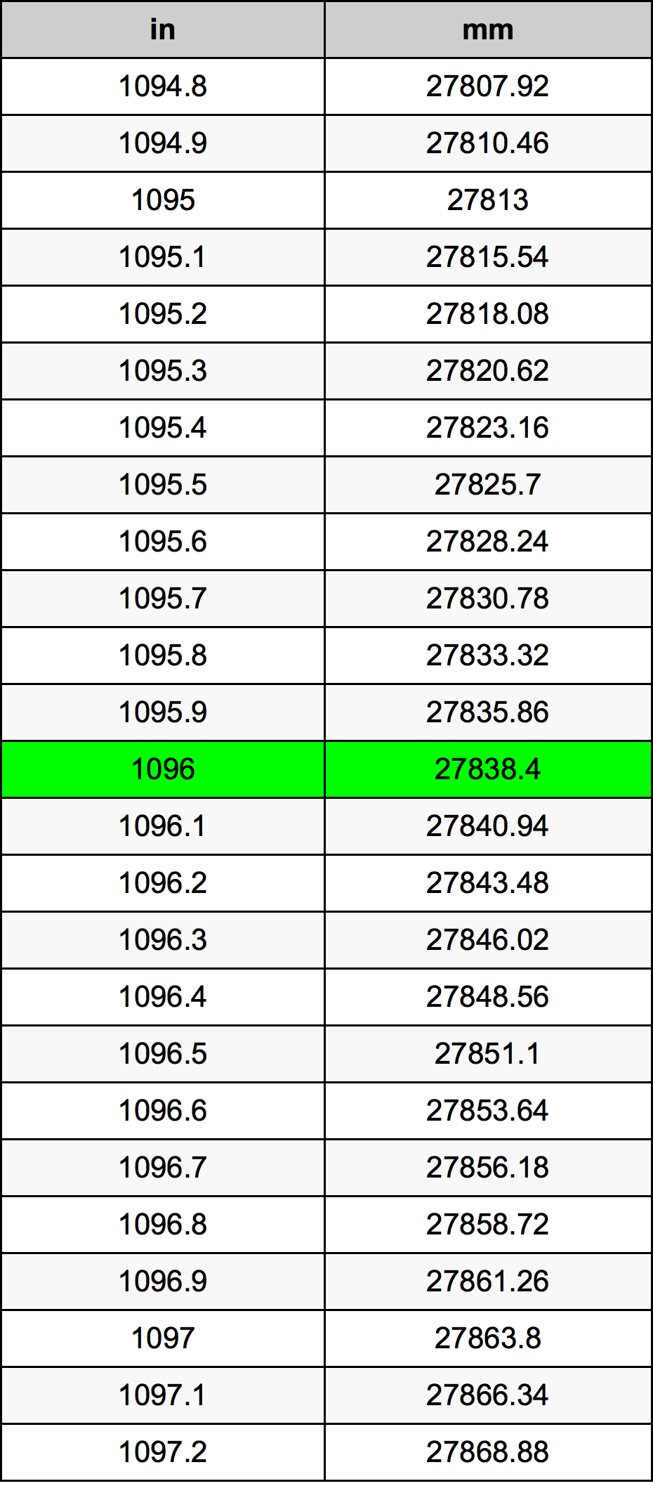 1096 Hüvelyk átszámítási táblázat