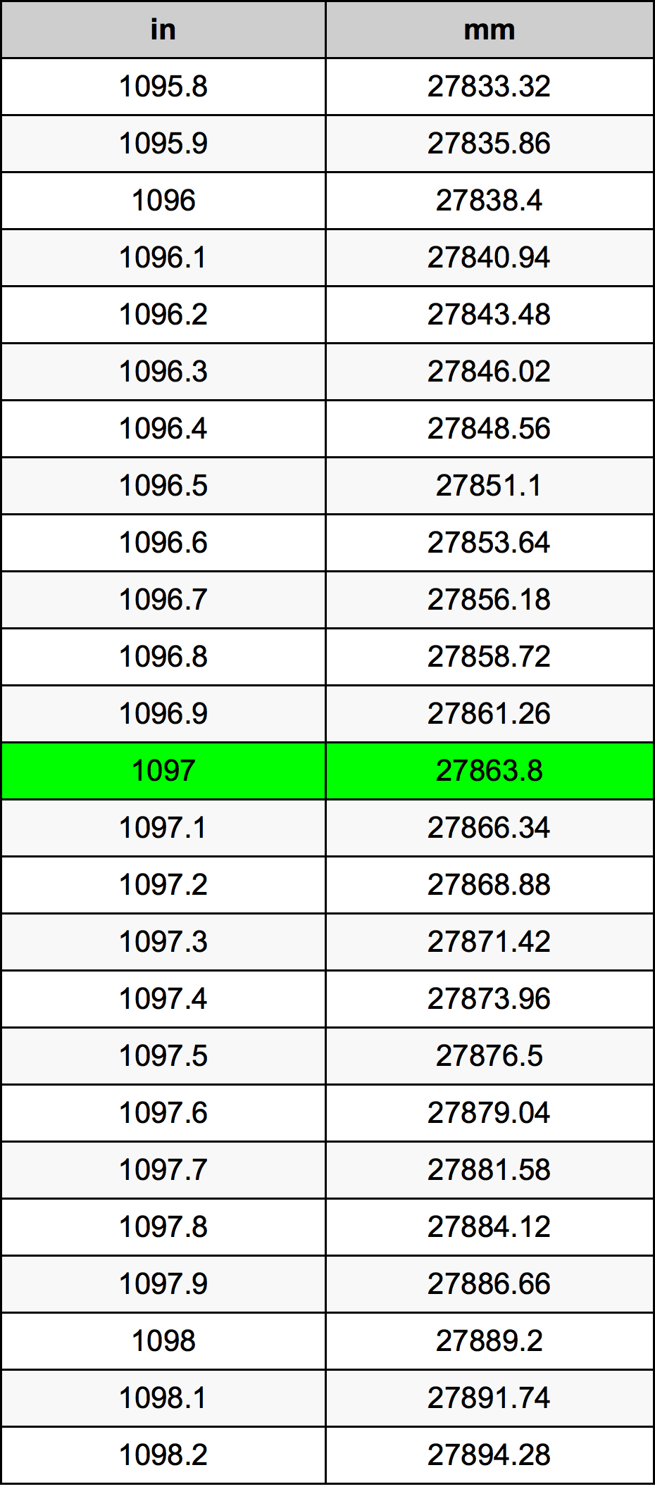 1097 Pulzier konverżjoni tabella