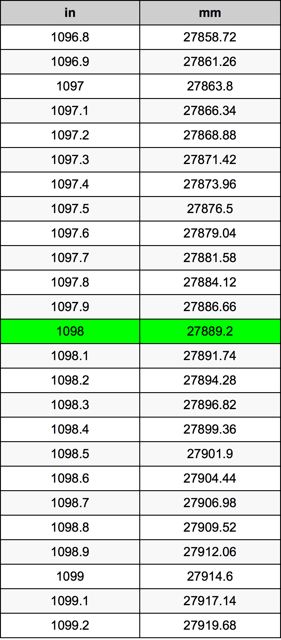 1098 Hüvelyk átszámítási táblázat