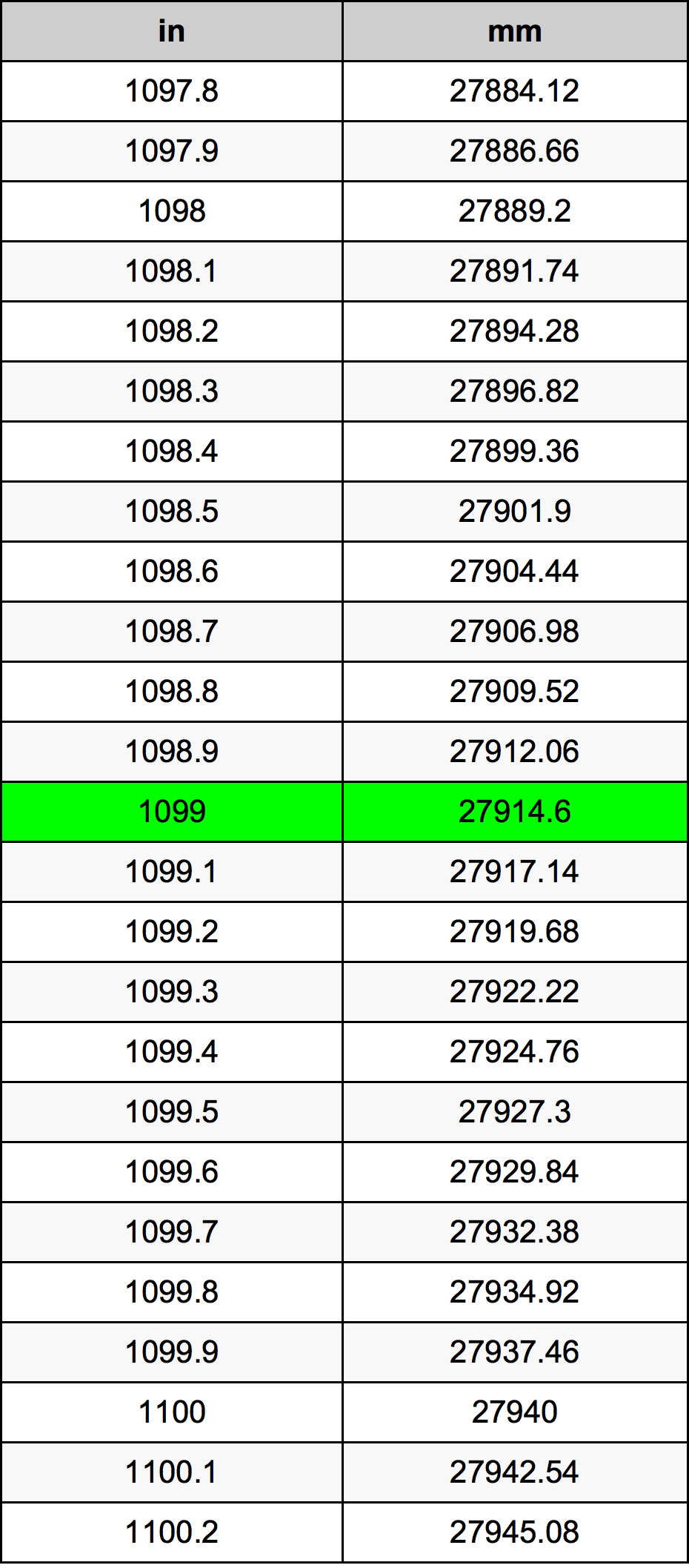 1099 Hüvelyk átszámítási táblázat