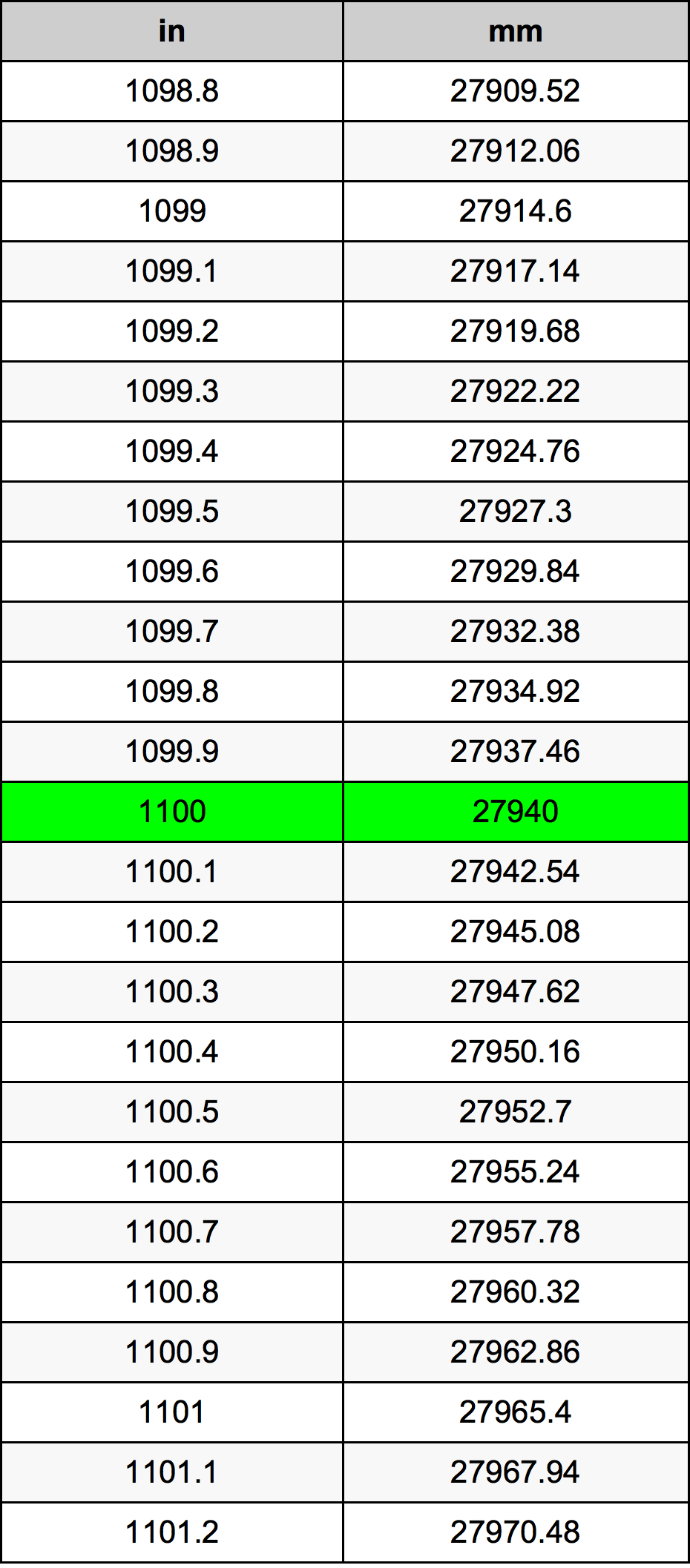 1100 Hüvelyk átszámítási táblázat