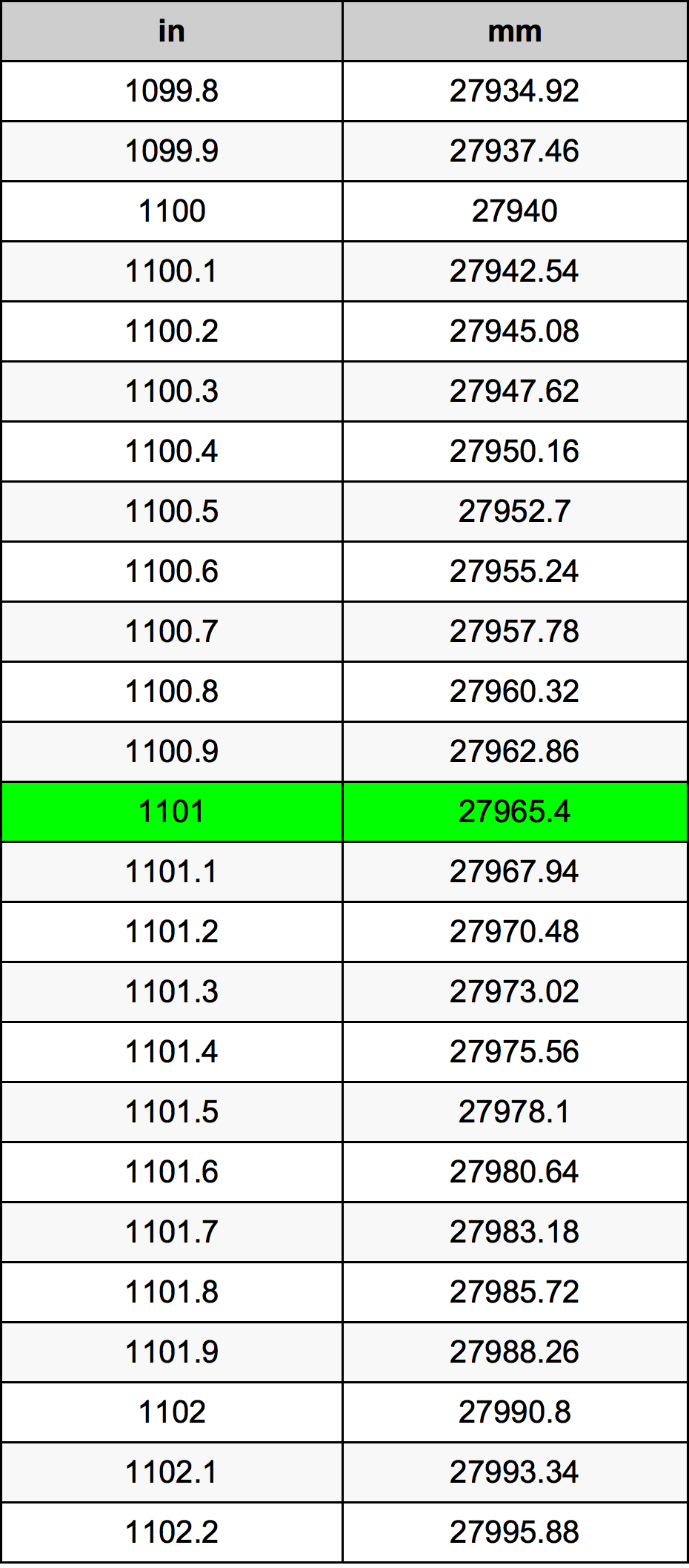 1101 инч Таблица за преобразуване