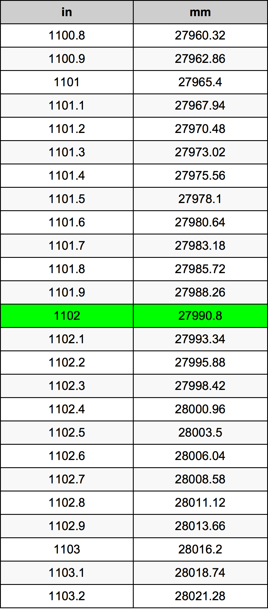 1102 Hüvelyk átszámítási táblázat