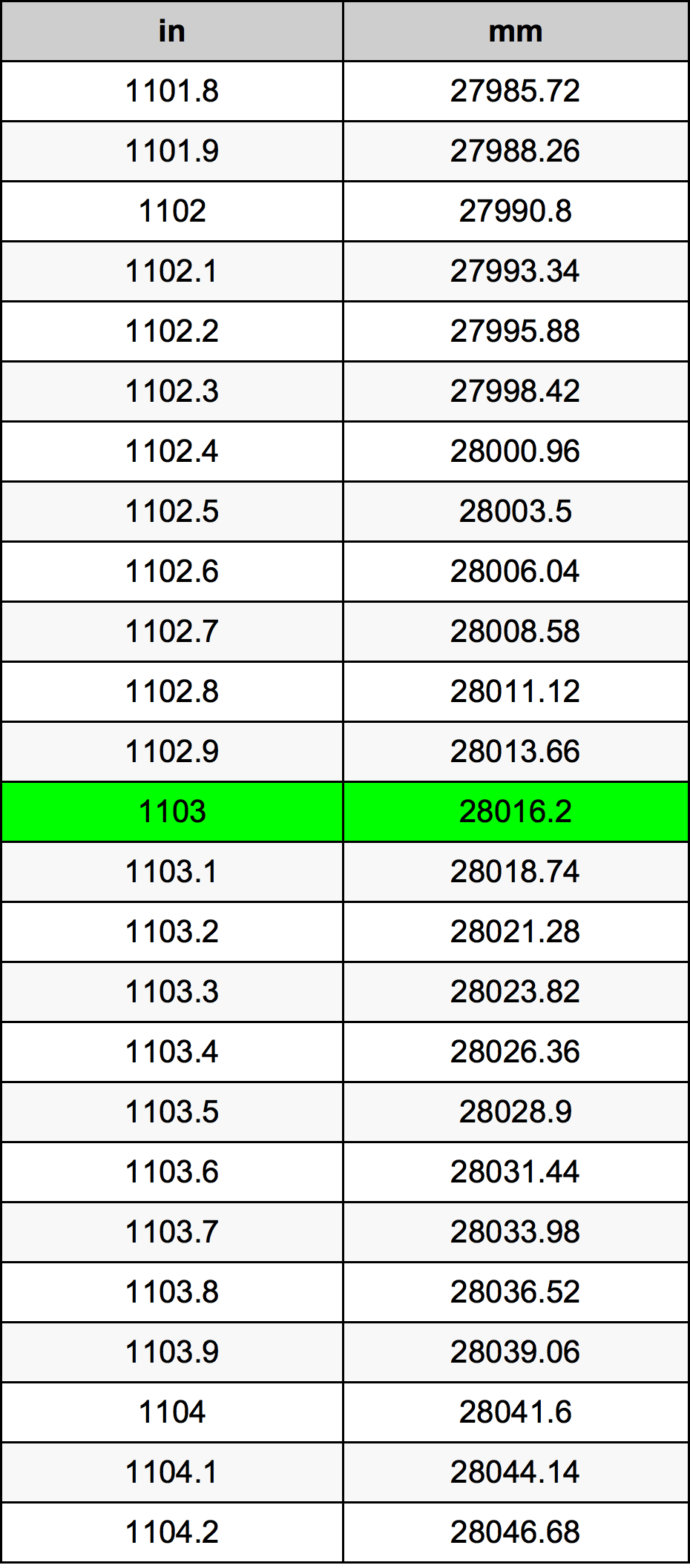 1103 Pulzier konverżjoni tabella