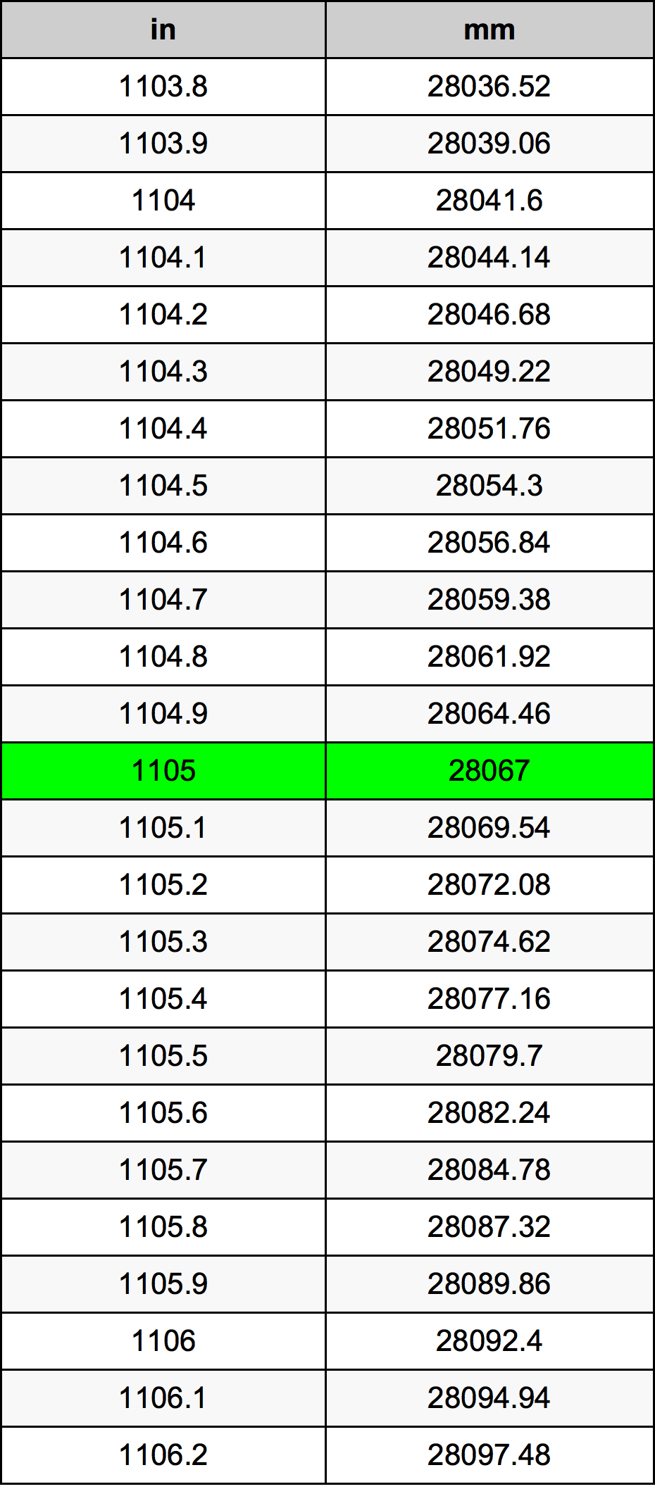 1105 Hüvelyk átszámítási táblázat