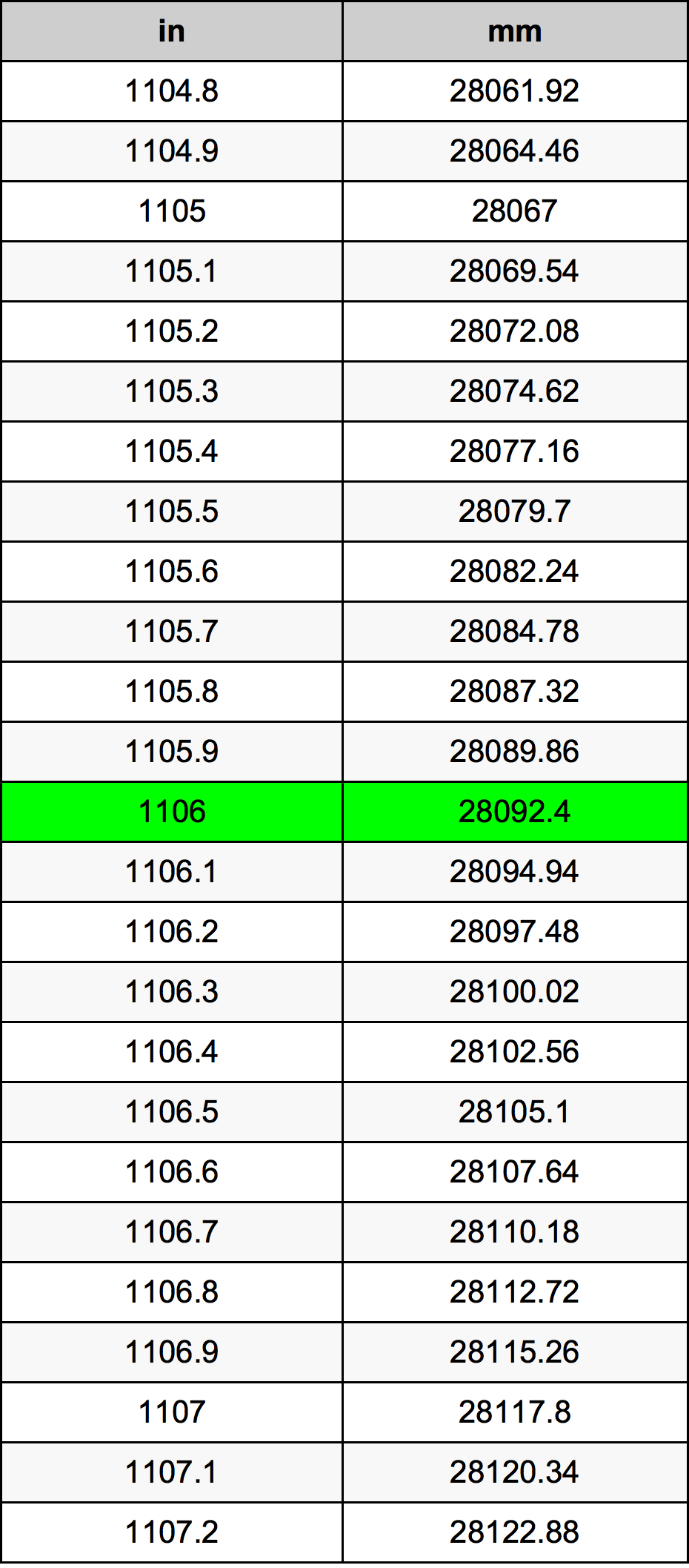 1106 дюйм Таблица преобразования