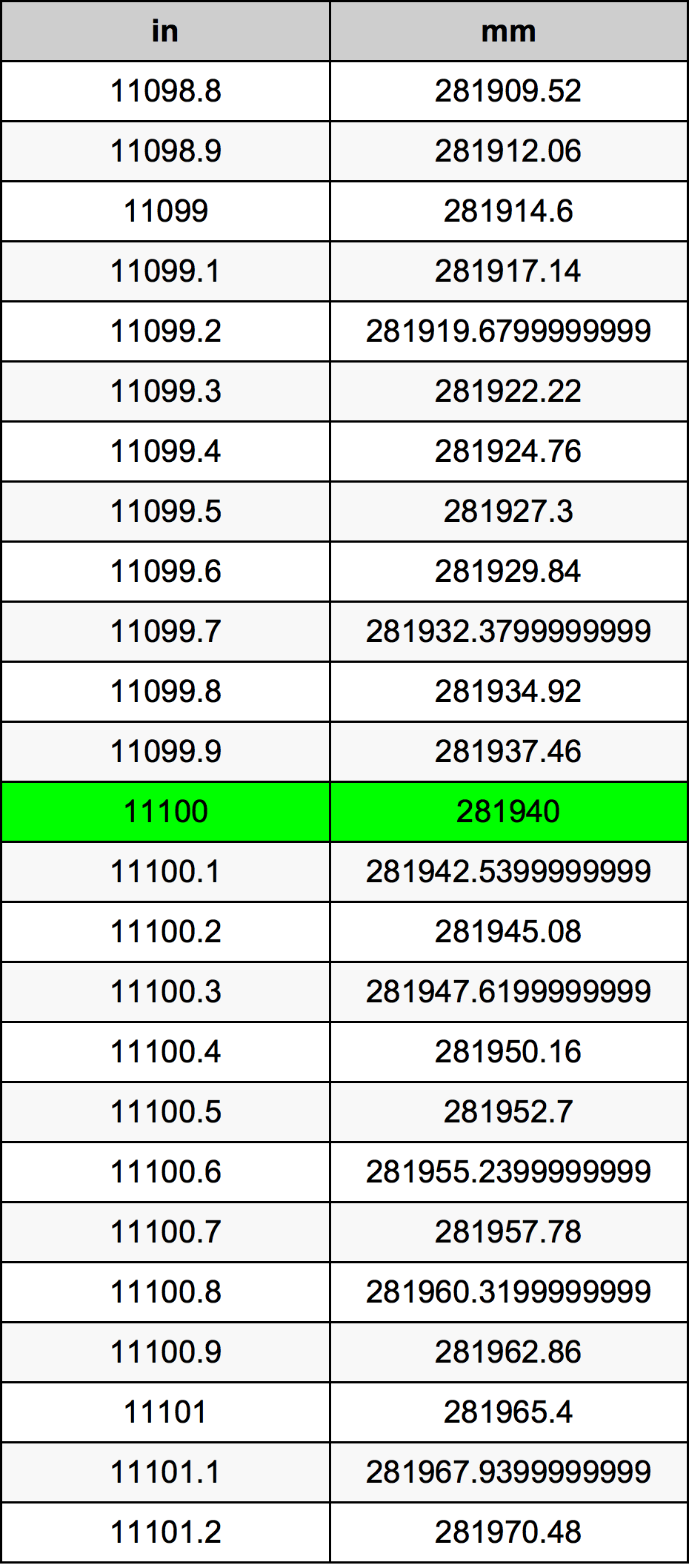 11100 Pulzier konverżjoni tabella