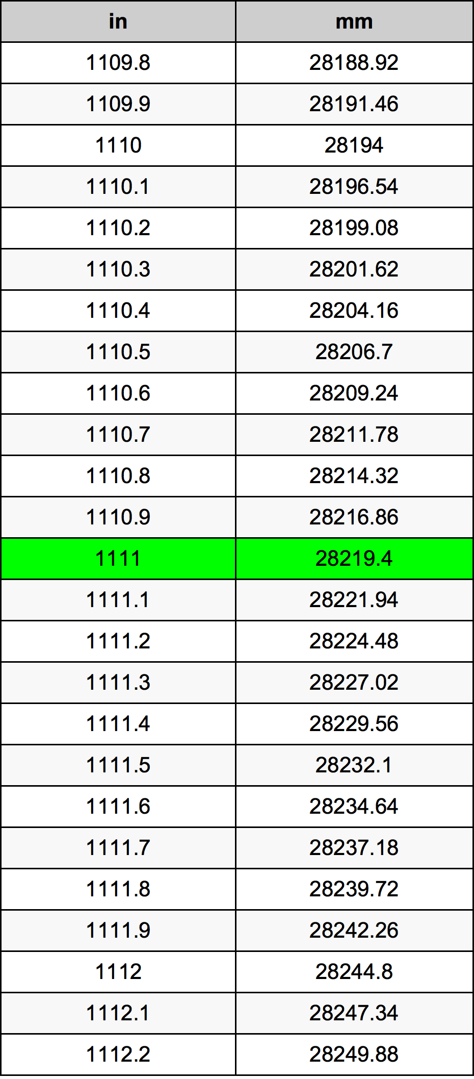 1111 инч Таблица за преобразуване