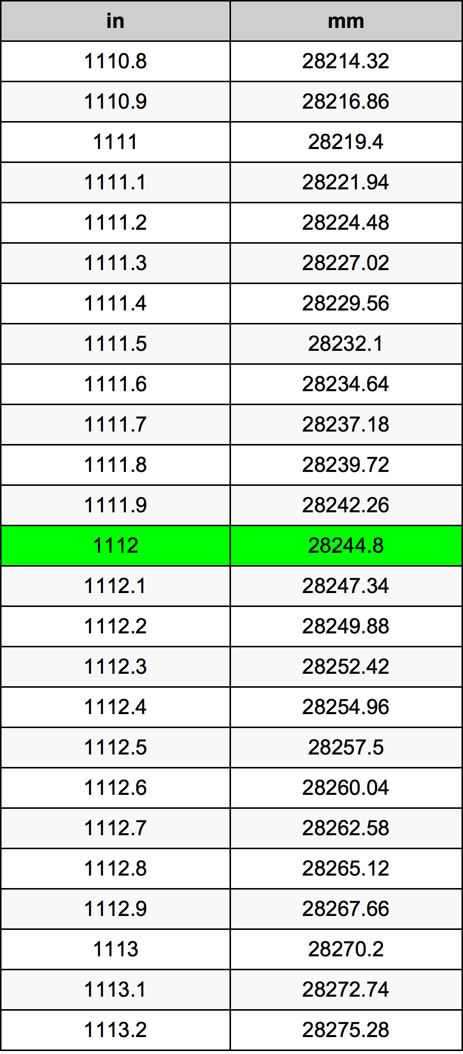 1112 Polegada tabela de conversão