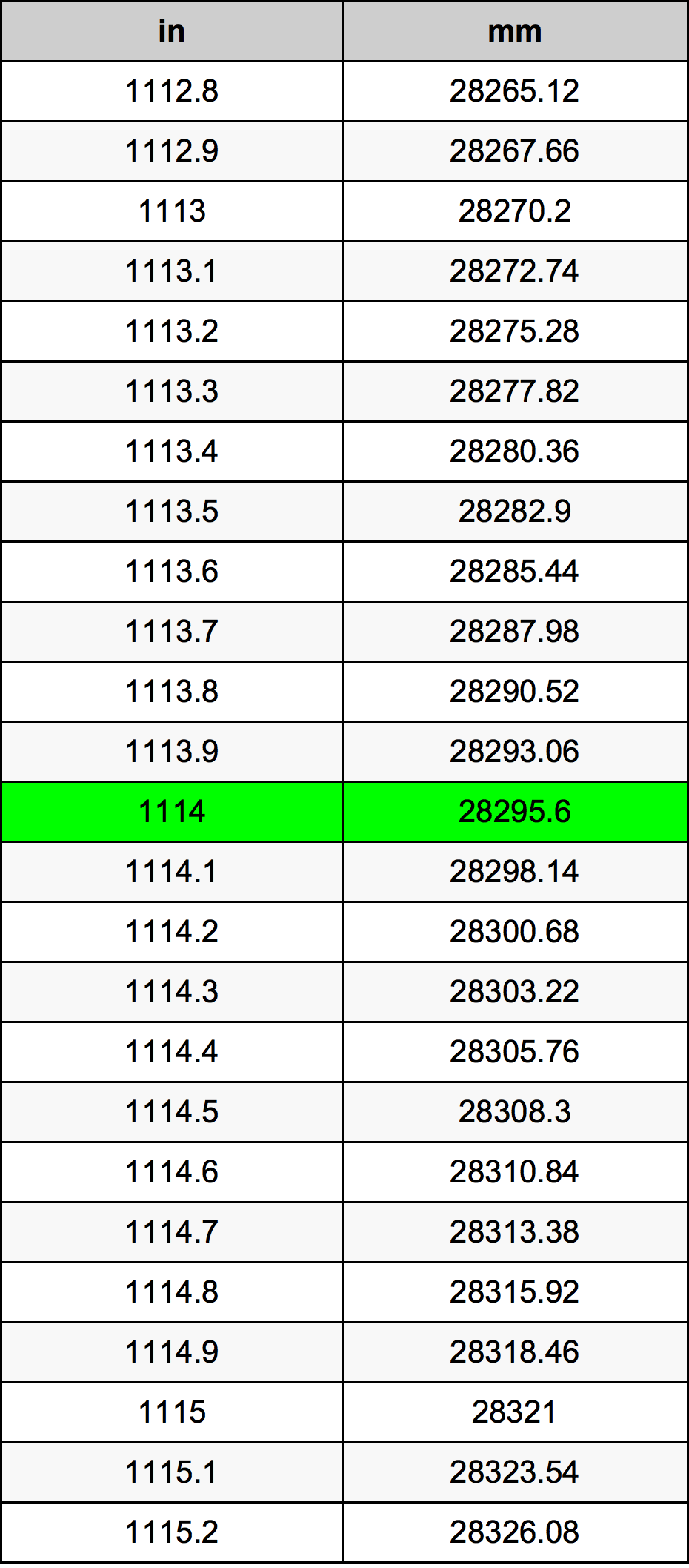 1114 инч Таблица за преобразуване