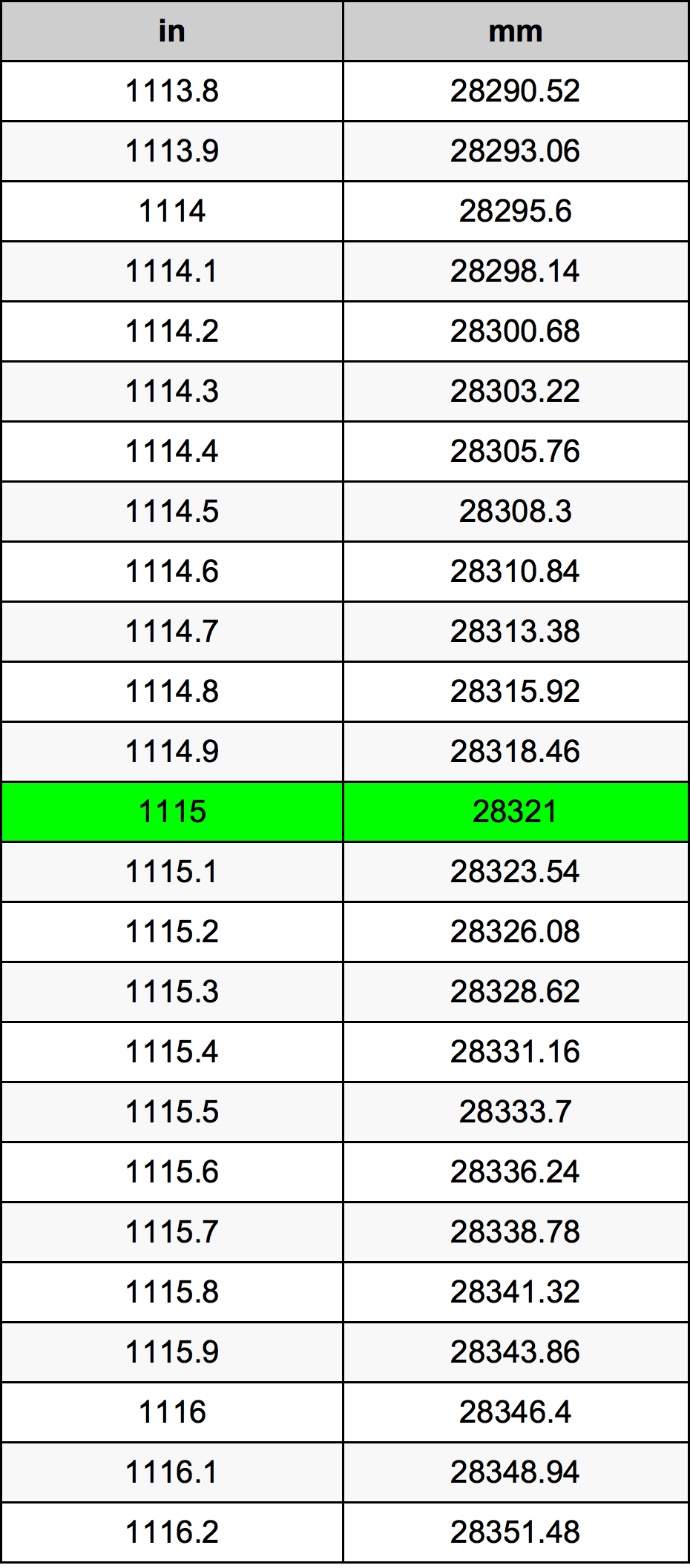 1115 بوصة جدول تحويل