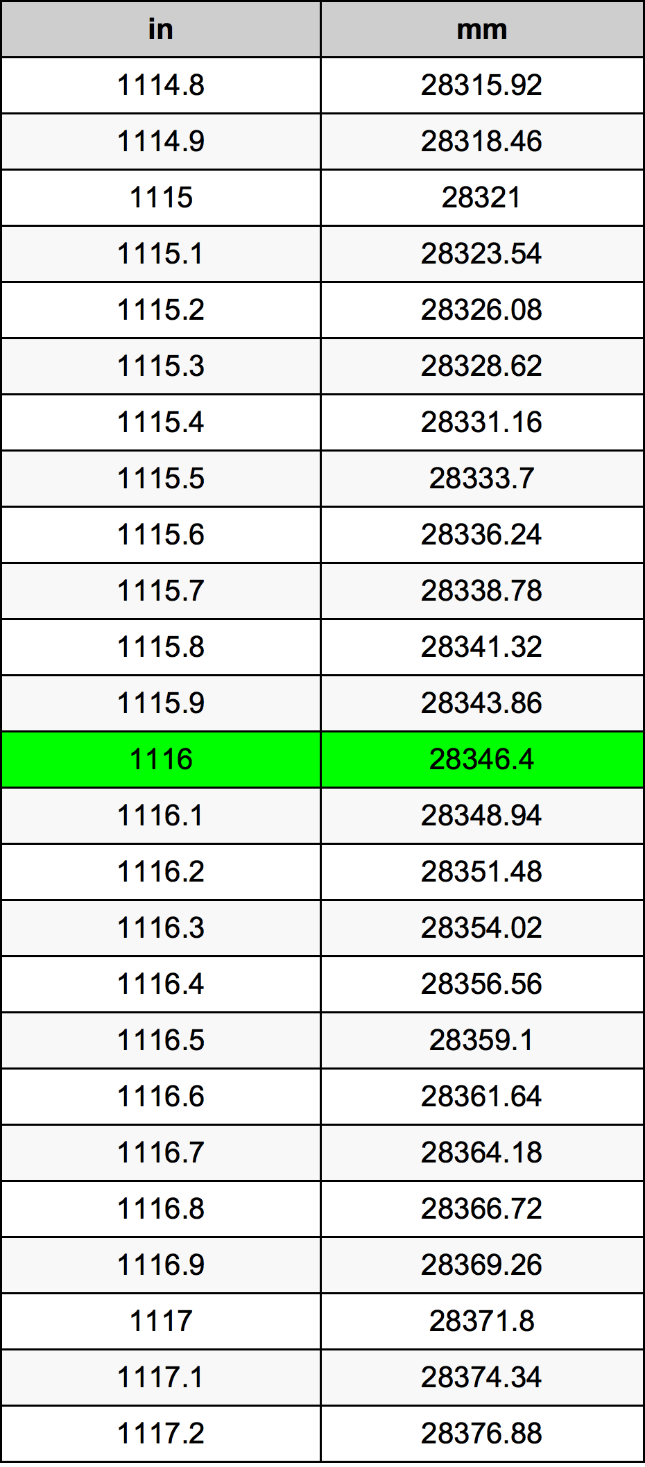 1116 بوصة جدول تحويل
