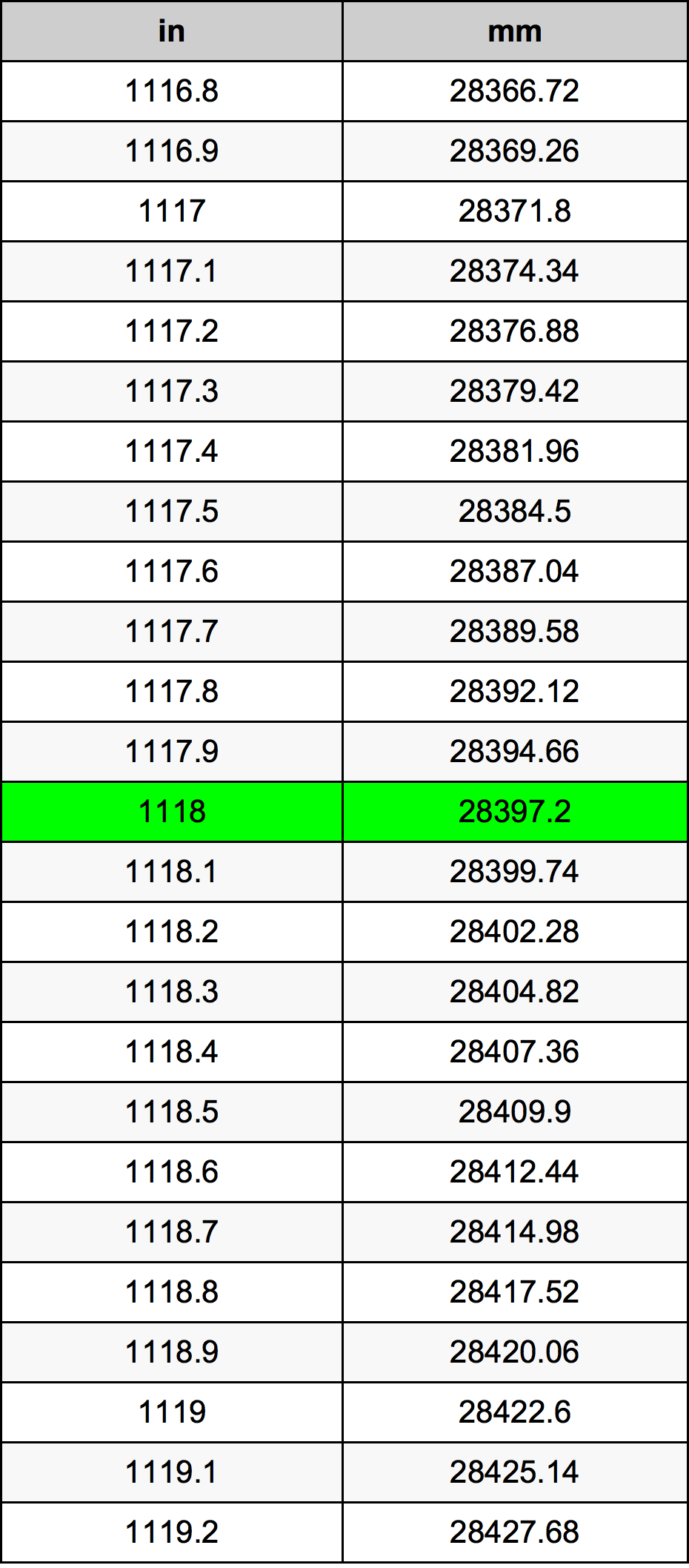 1118 Pulzier konverżjoni tabella