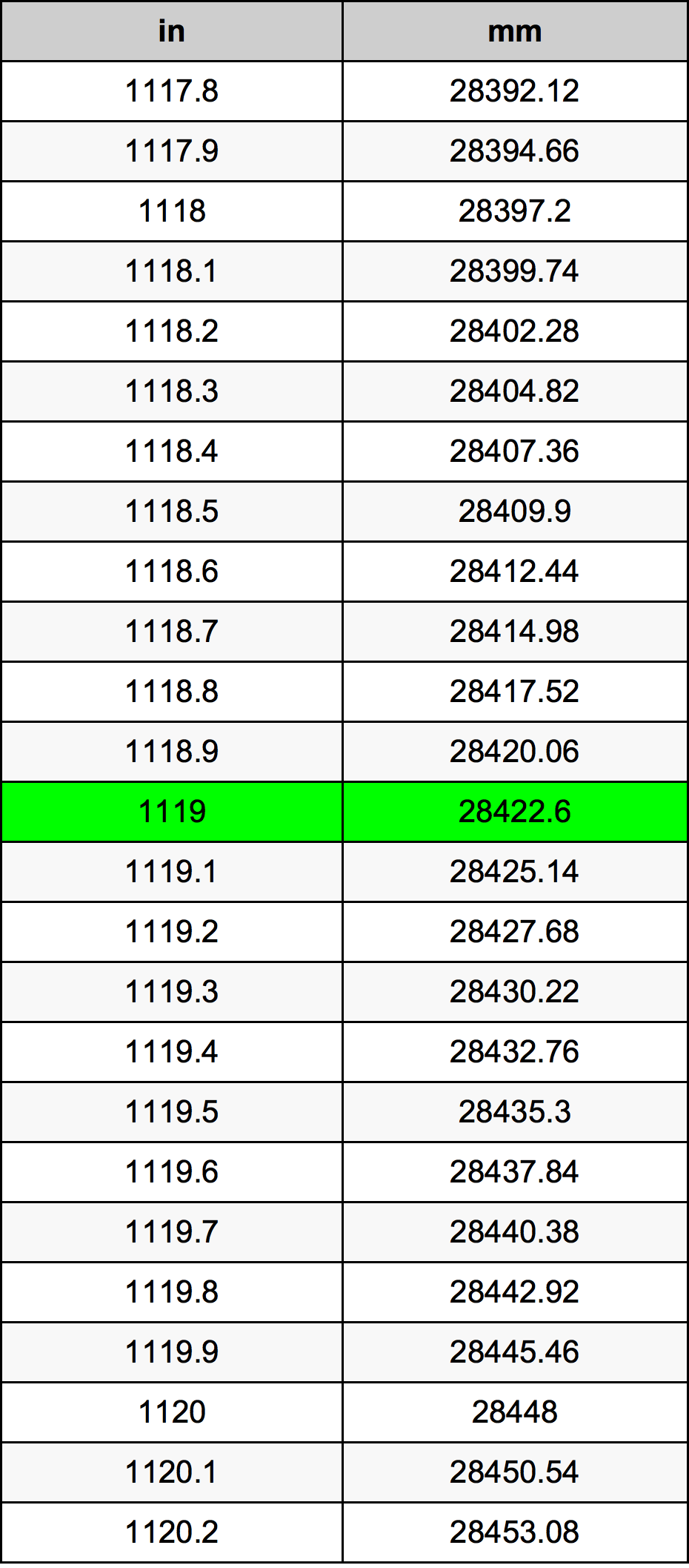 1119 инч Таблица за преобразуване