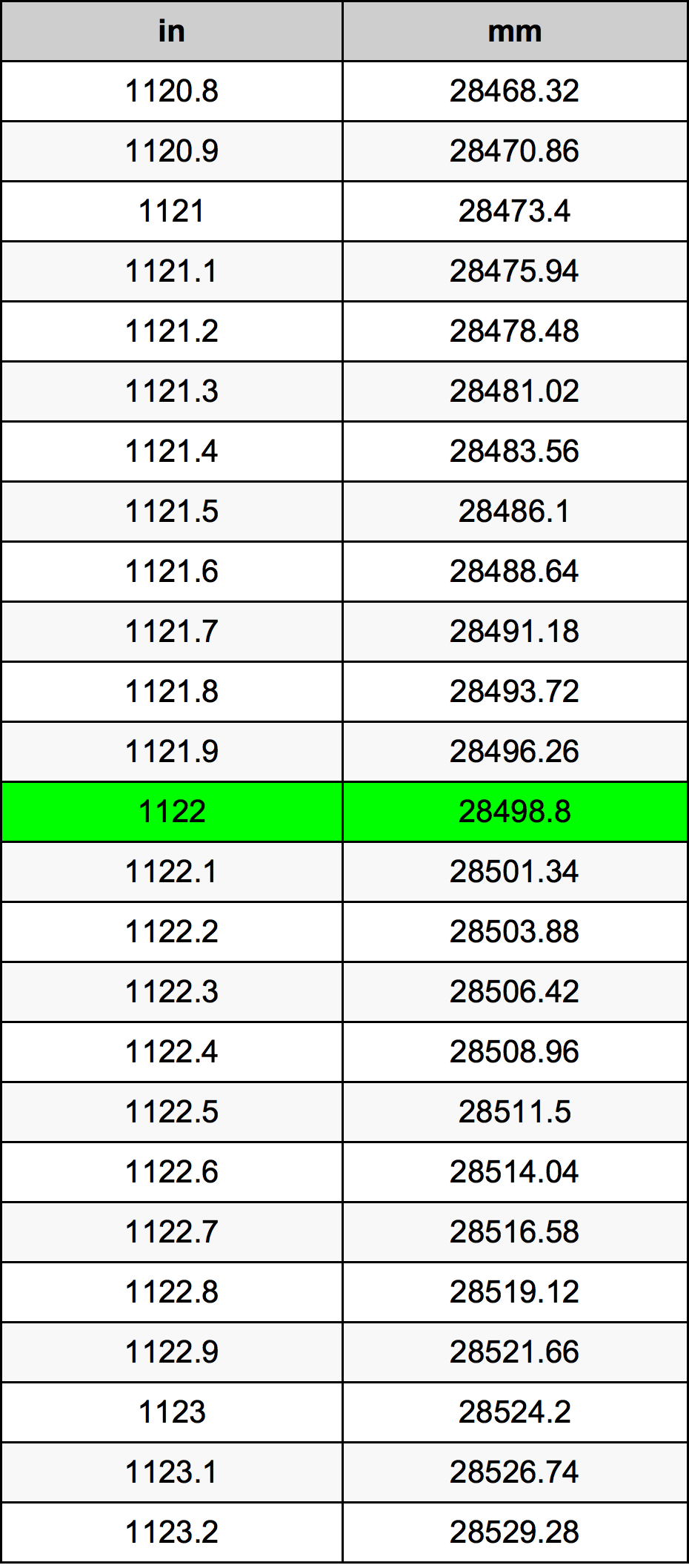 1122 Pulzier konverżjoni tabella