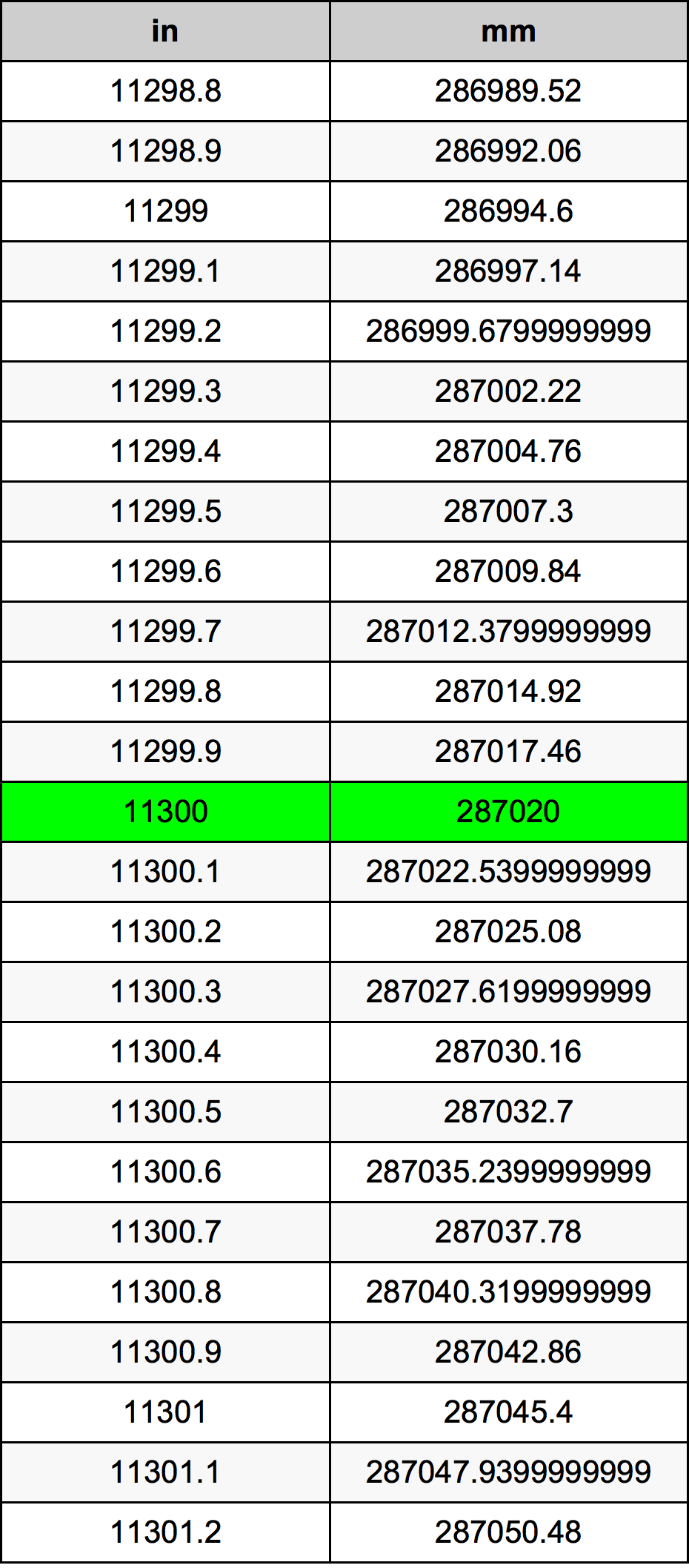 11300 Pulzier konverżjoni tabella