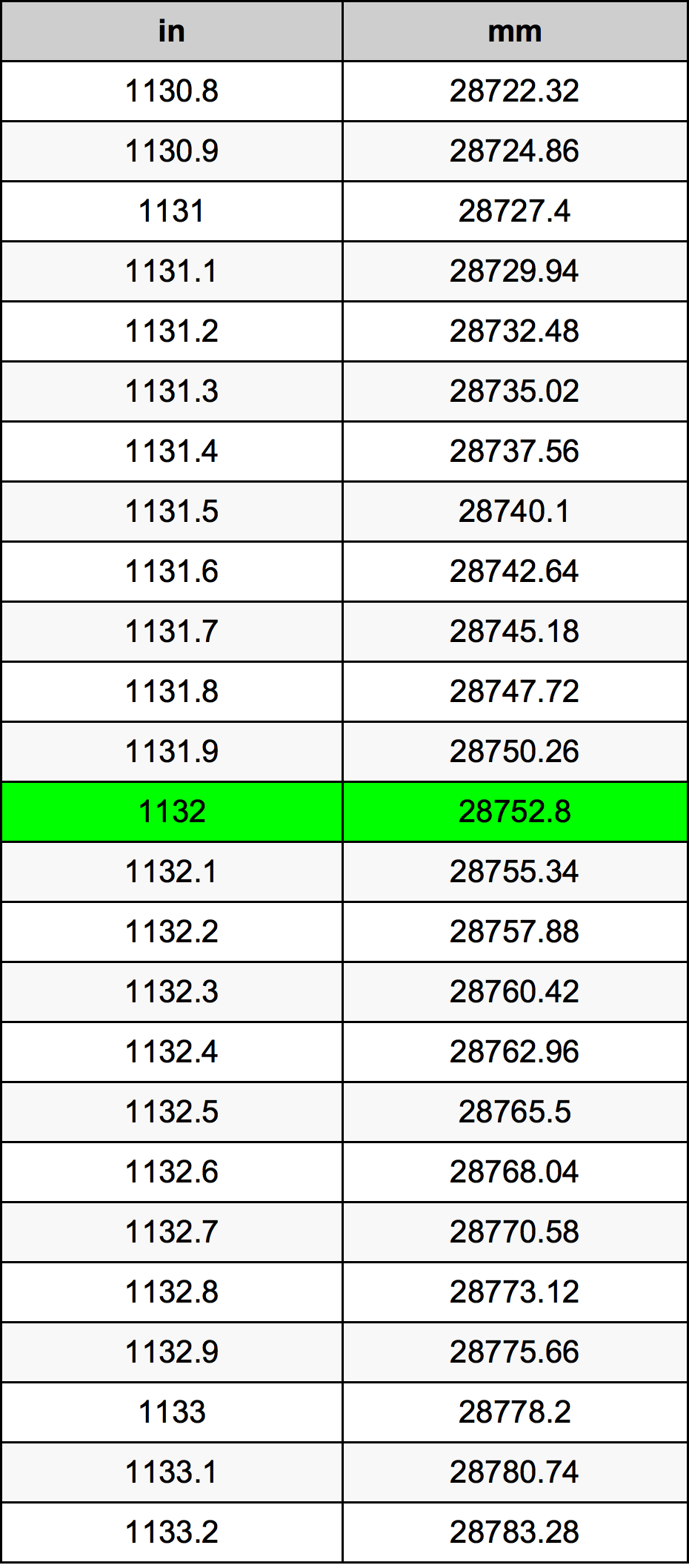 1132 инч Таблица за преобразуване