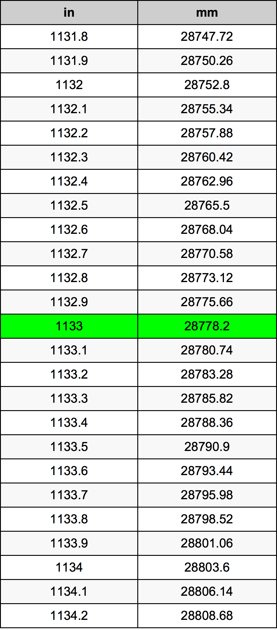 1133 Pollice tabella di conversione