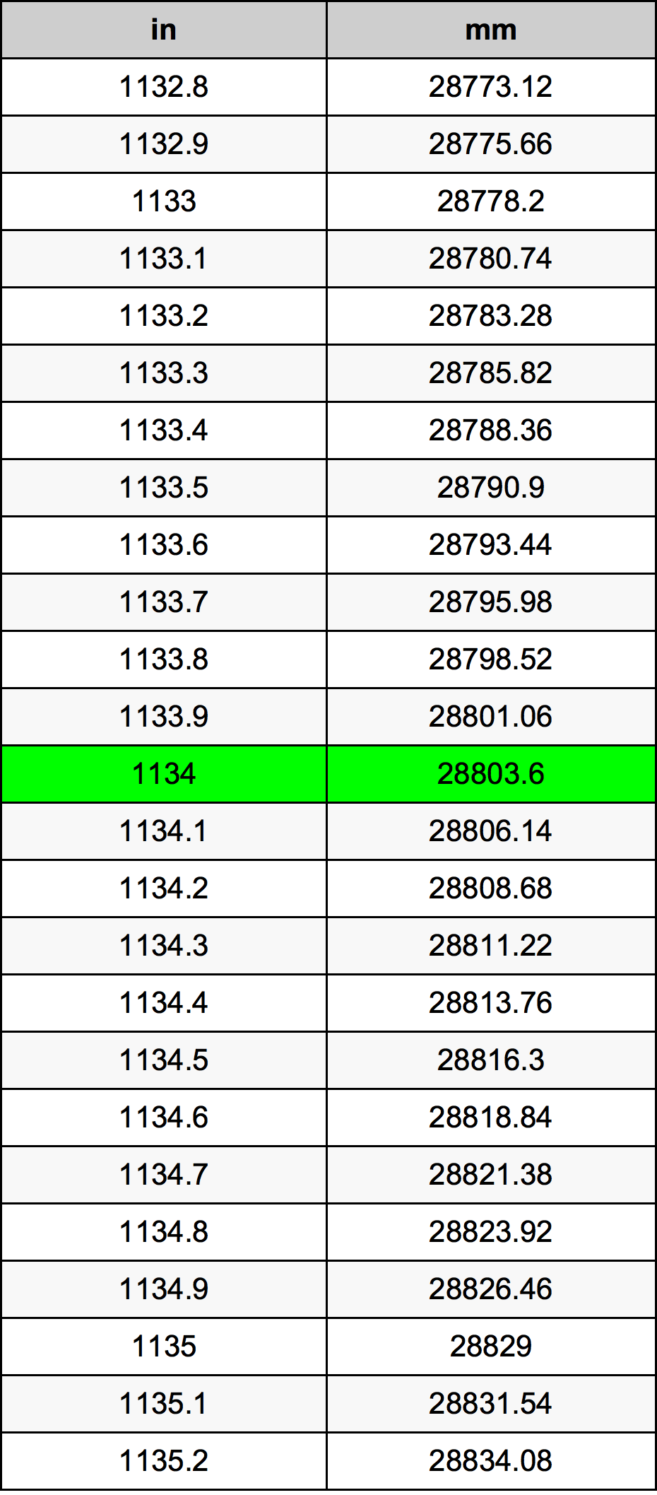 1134 بوصة جدول تحويل