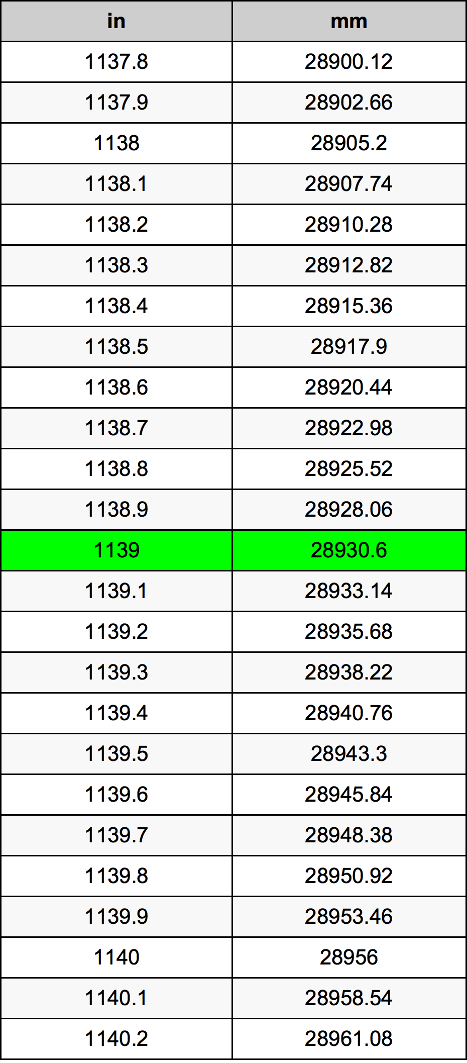 1139 Pulzier konverżjoni tabella