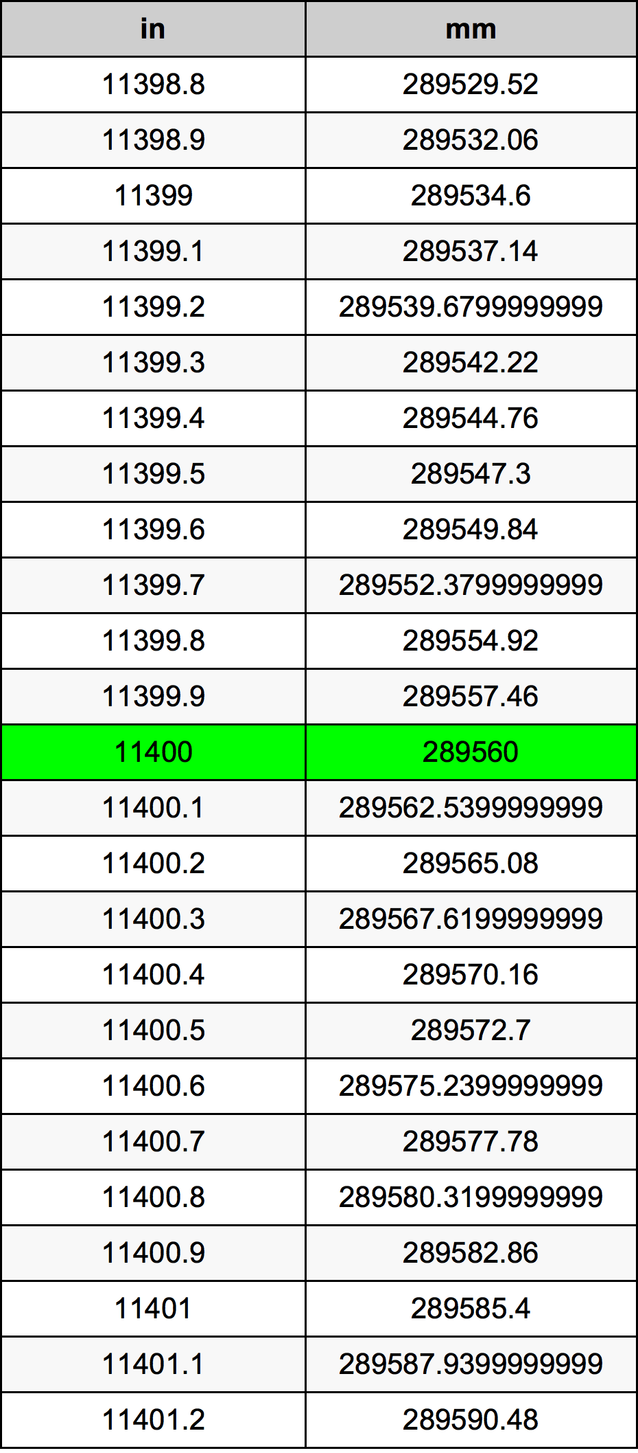 11400 Pulzier konverżjoni tabella