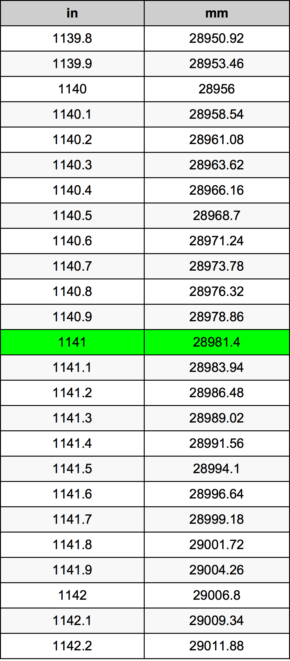 1141 инч Таблица за преобразуване