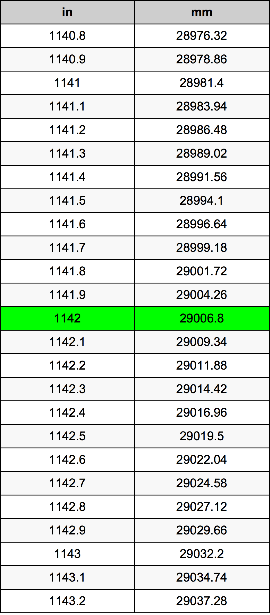 1142 بوصة جدول تحويل