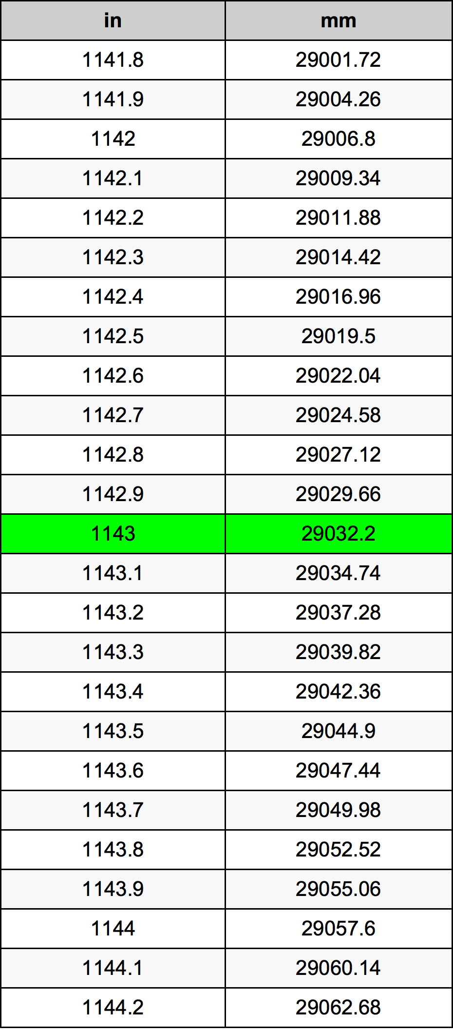 1143 Pulzier konverżjoni tabella