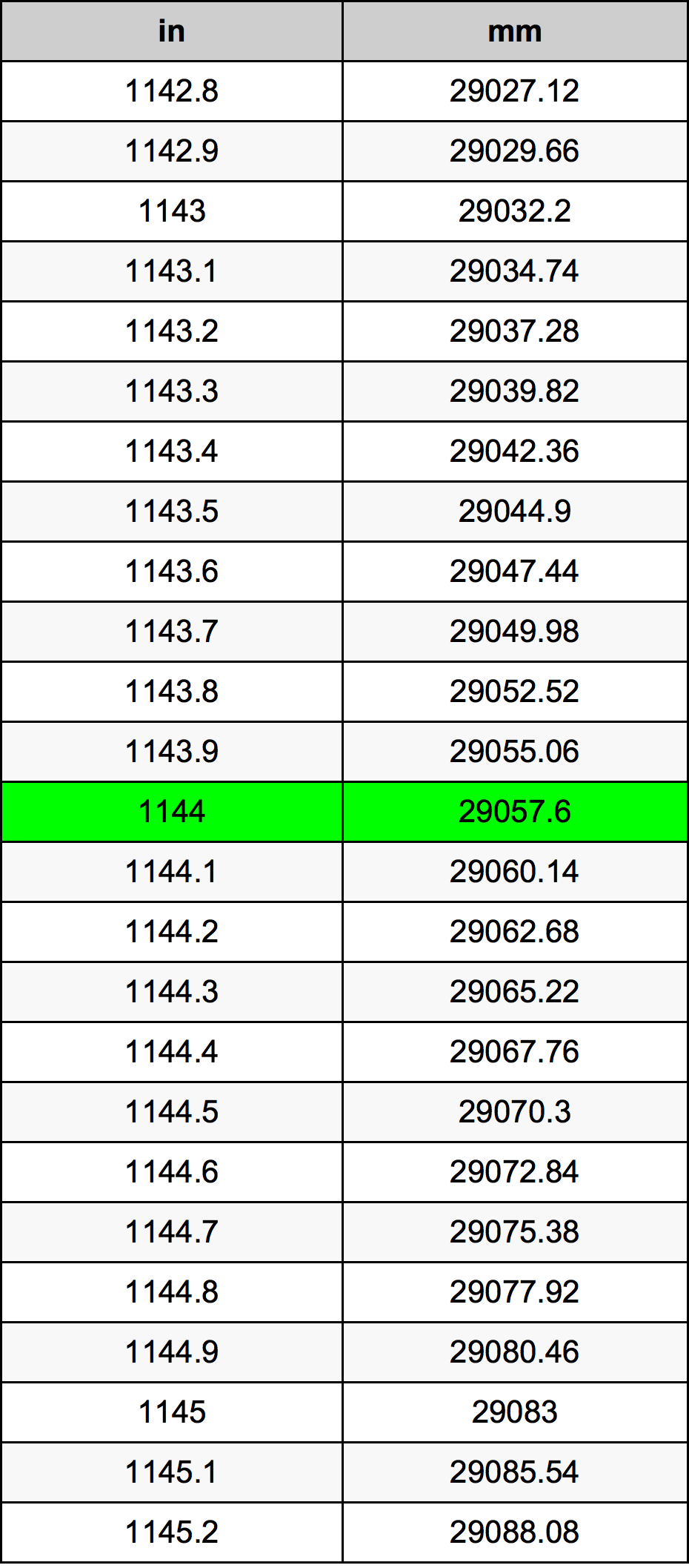 1144 Pollice tabella di conversione