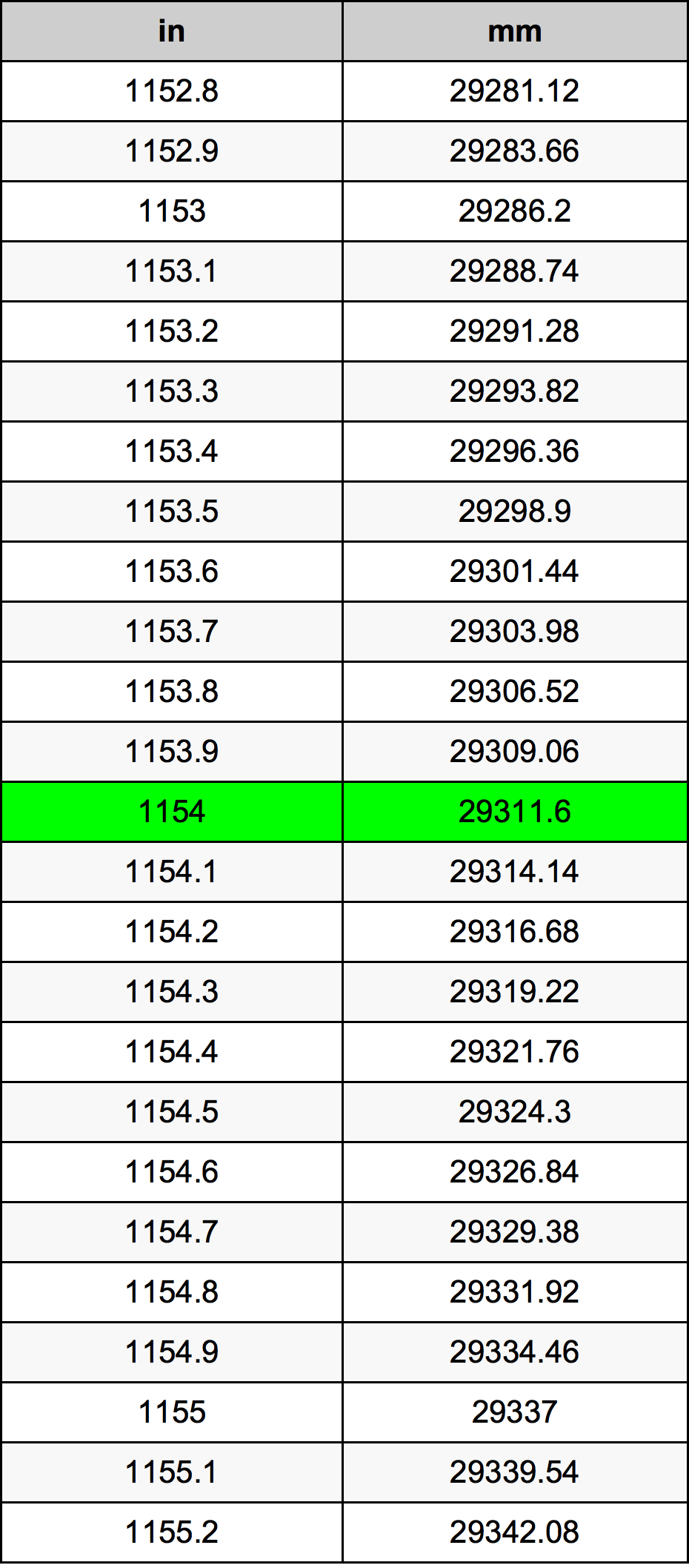 1154 Pulzier konverżjoni tabella
