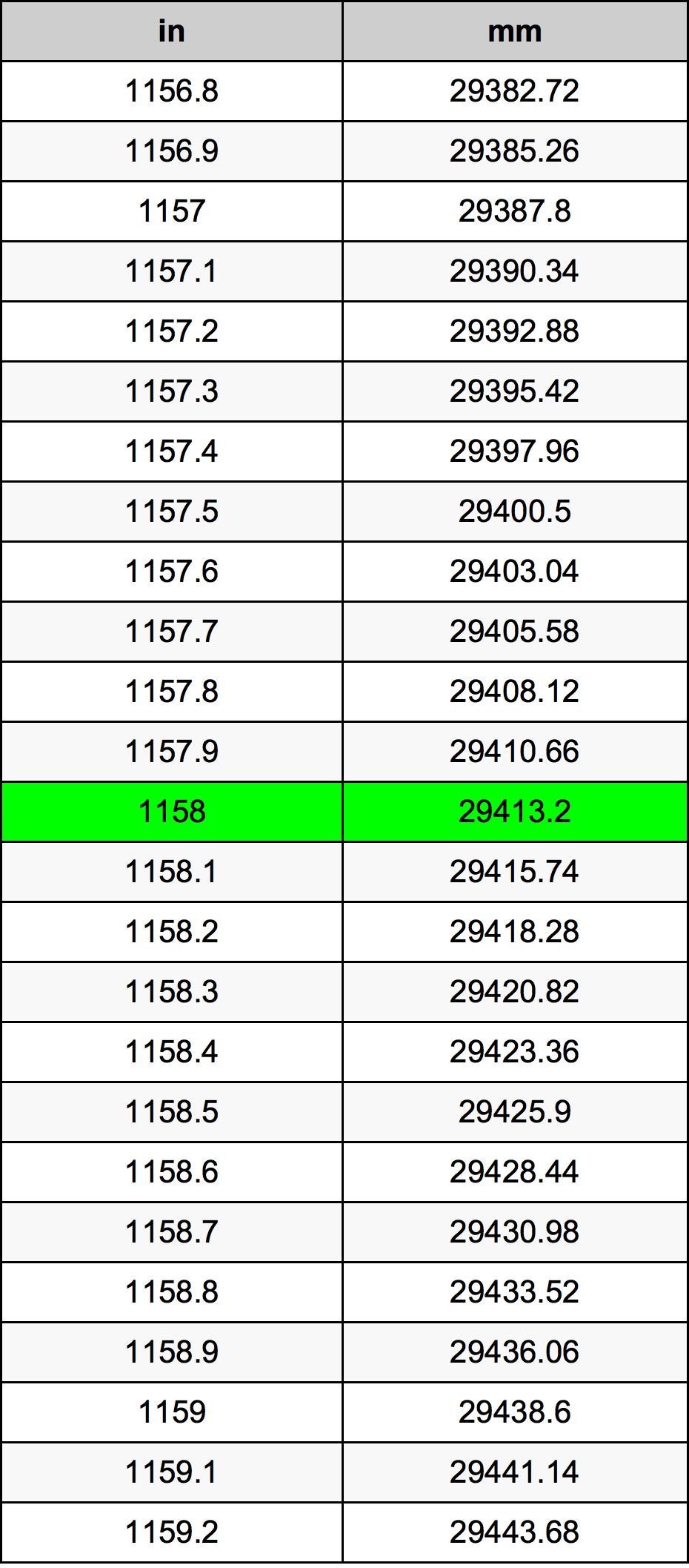 1158 Pollice tabella di conversione