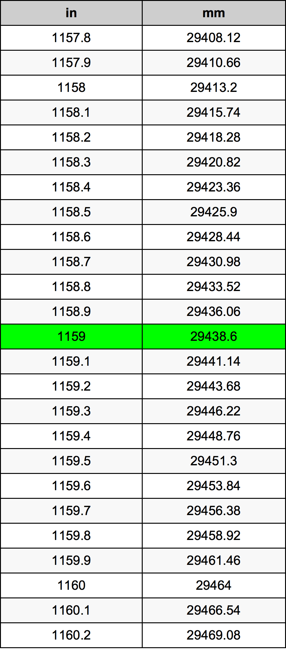 1159 Pulzier konverżjoni tabella