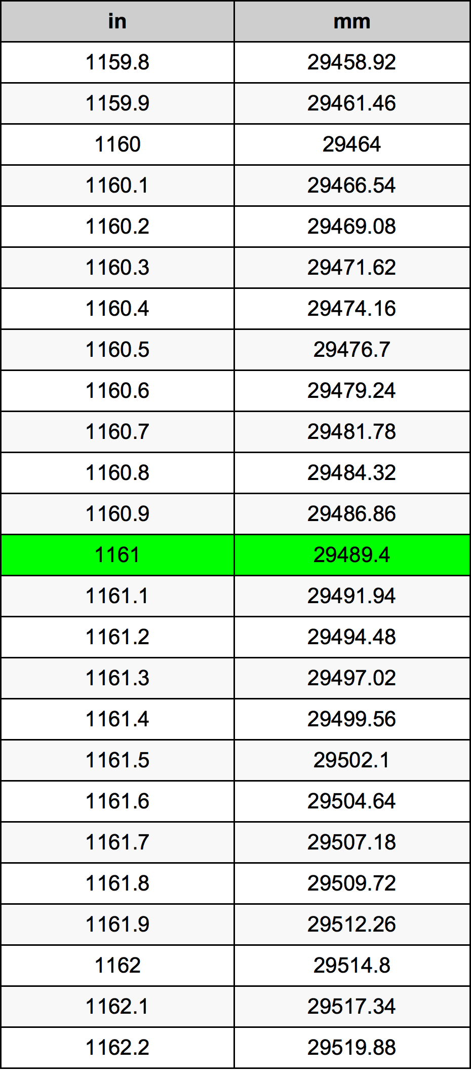 1161 дюйм Таблица преобразования