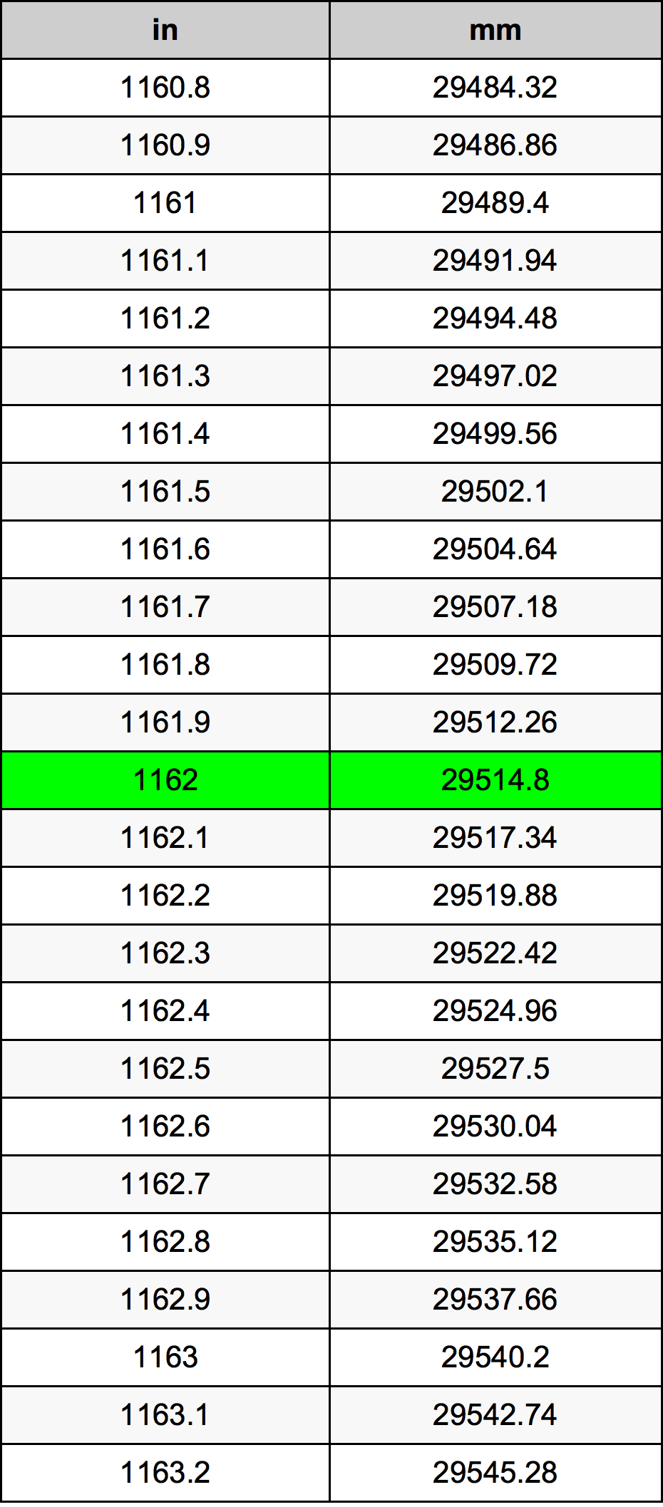 1162 инч Таблица за преобразуване