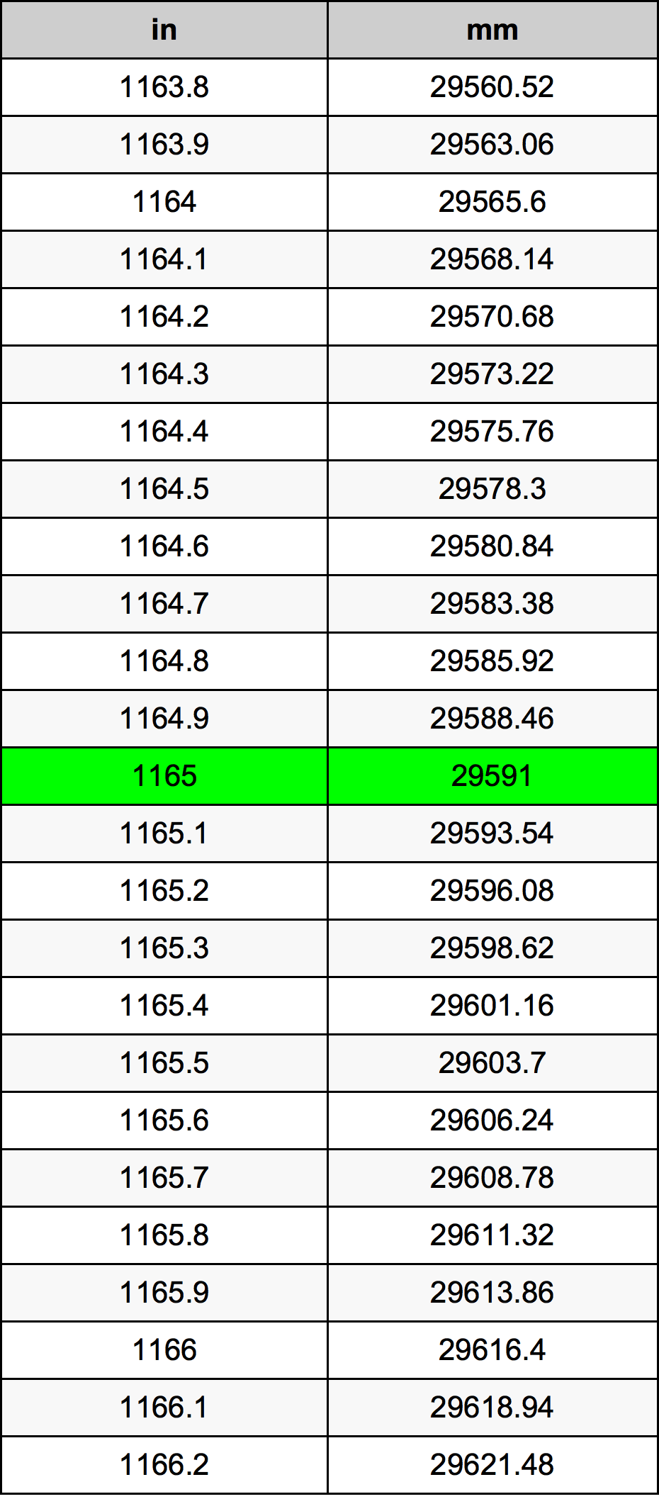 1165 дюйм Таблица преобразования