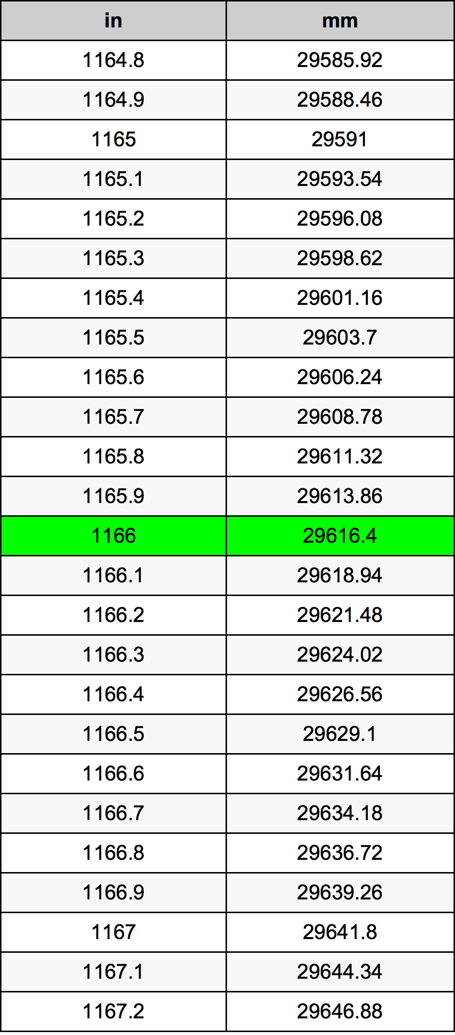 1166 инч Таблица за преобразуване