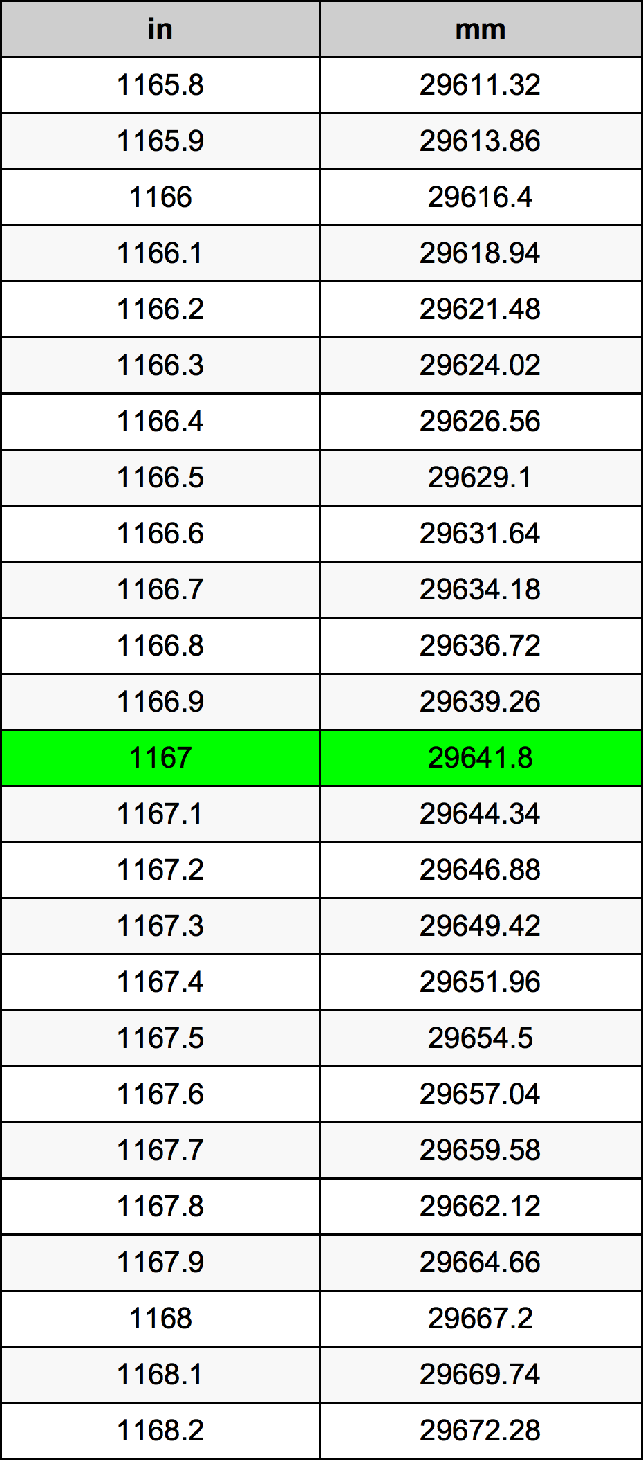 1167 بوصة جدول تحويل