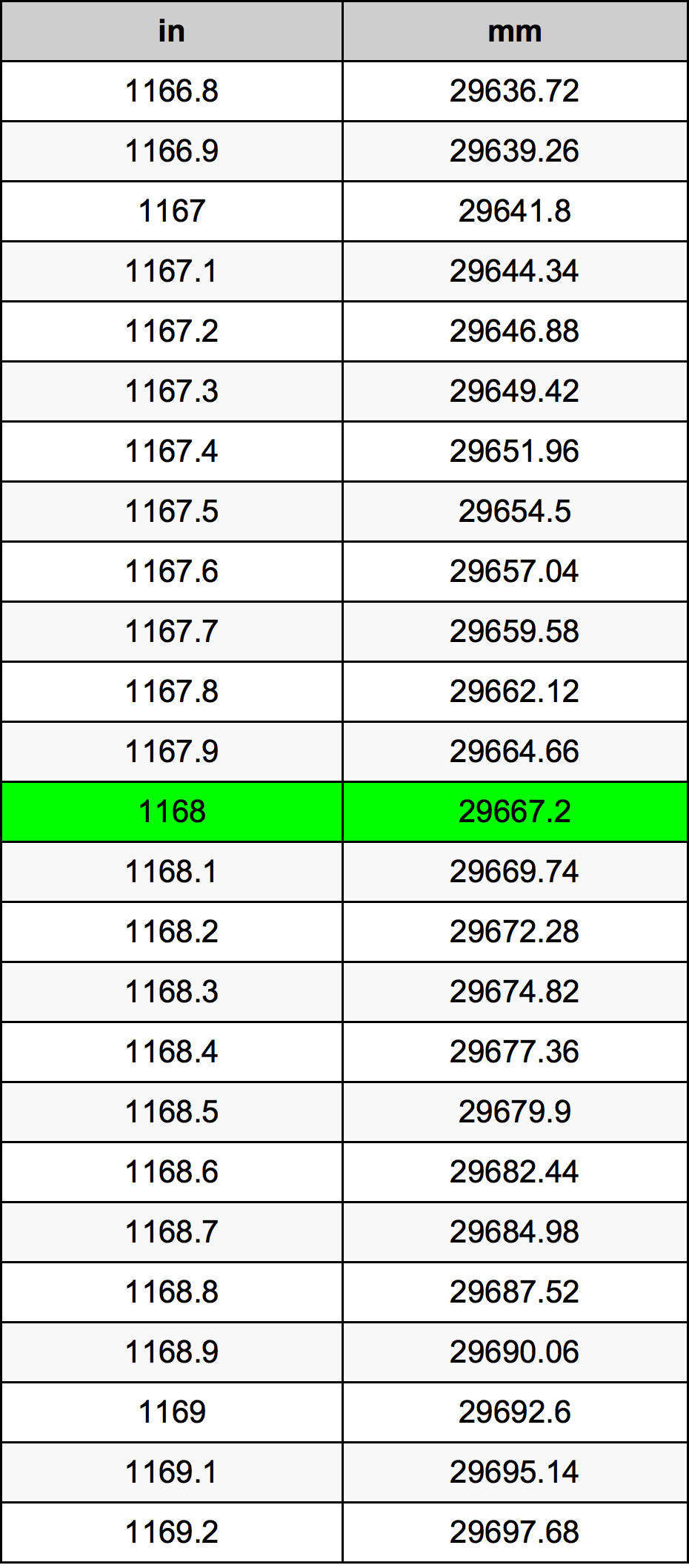 1168 дюйм Таблица преобразования