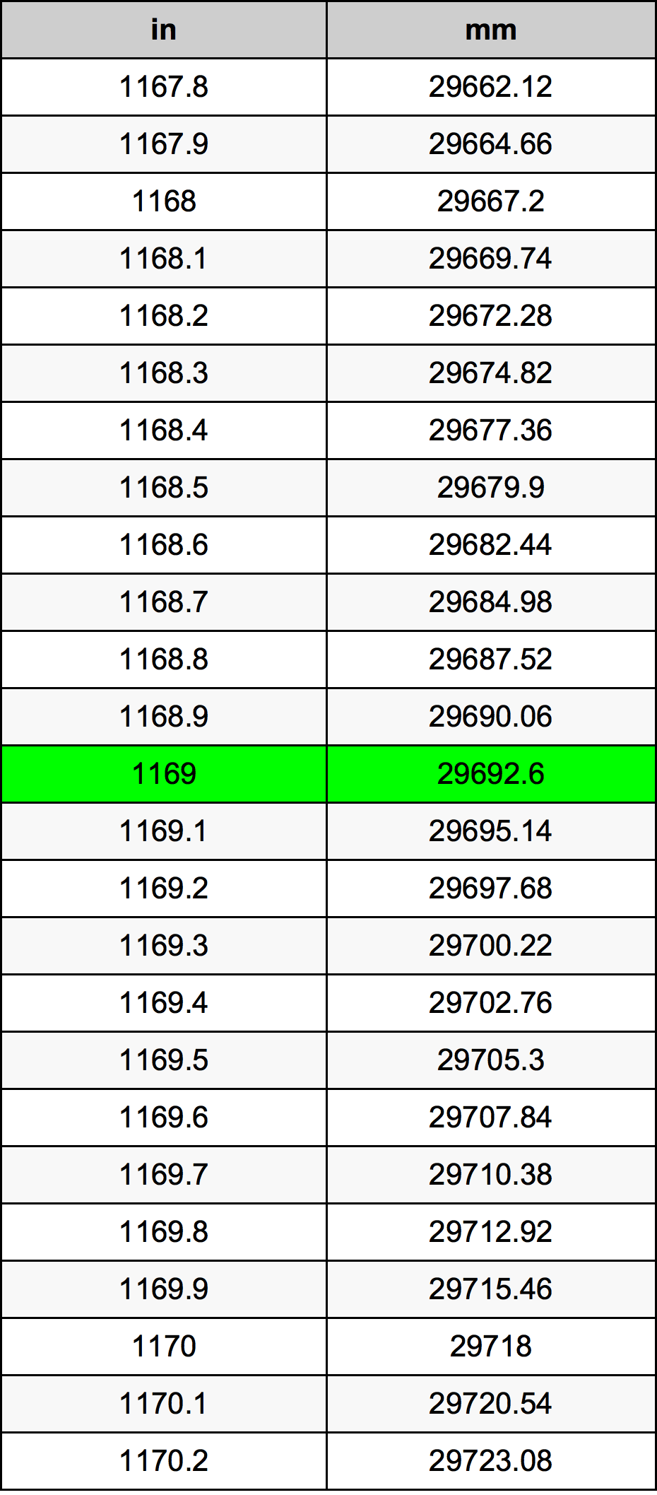 1169 Hüvelyk átszámítási táblázat