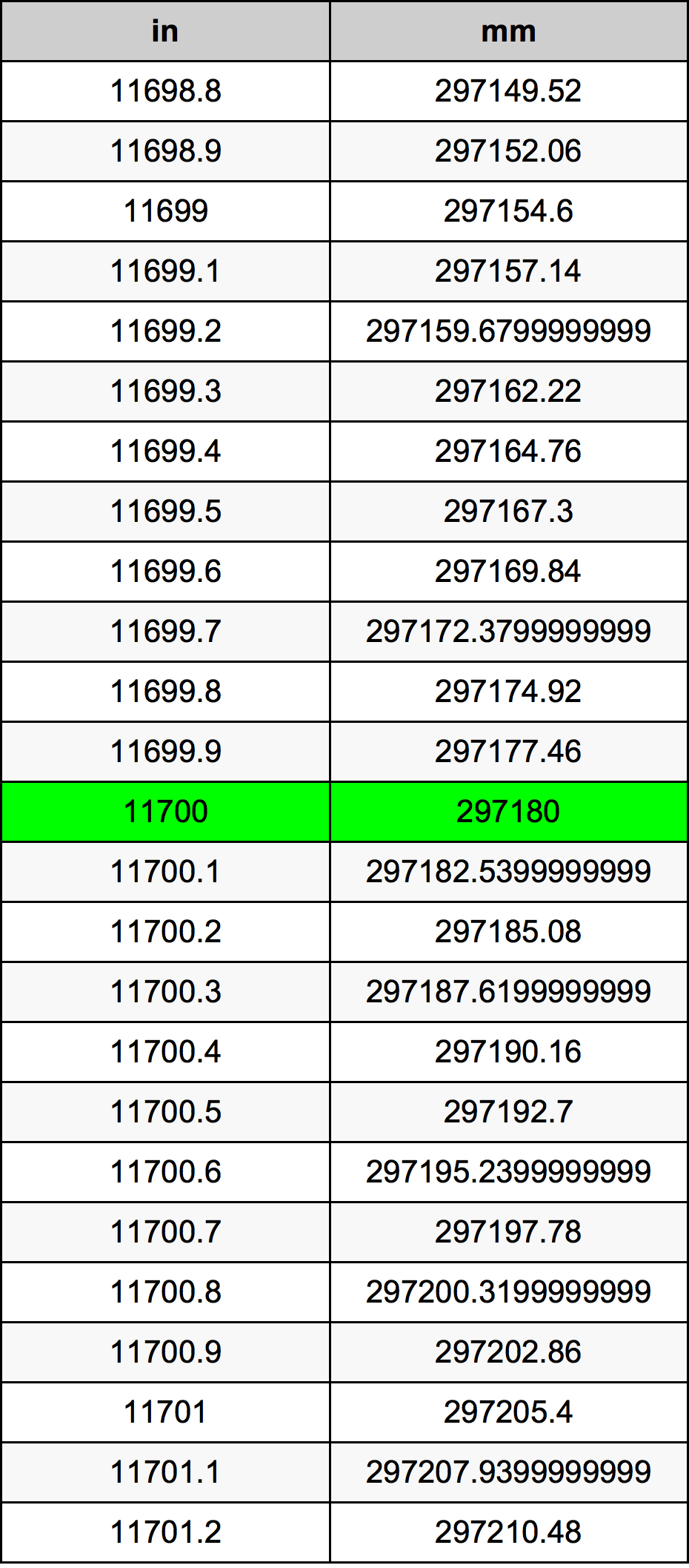 11700 Pulzier konverżjoni tabella
