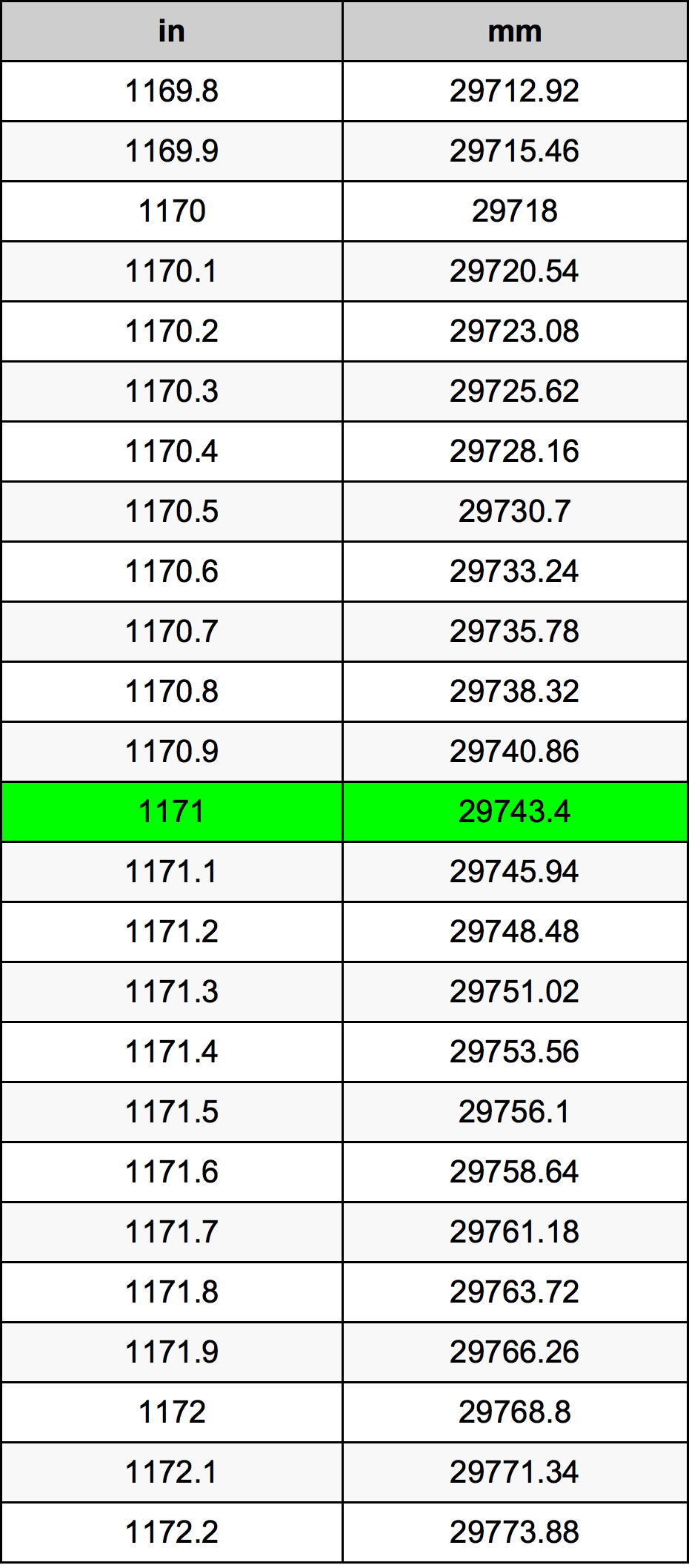 1171 инч Таблица за преобразуване
