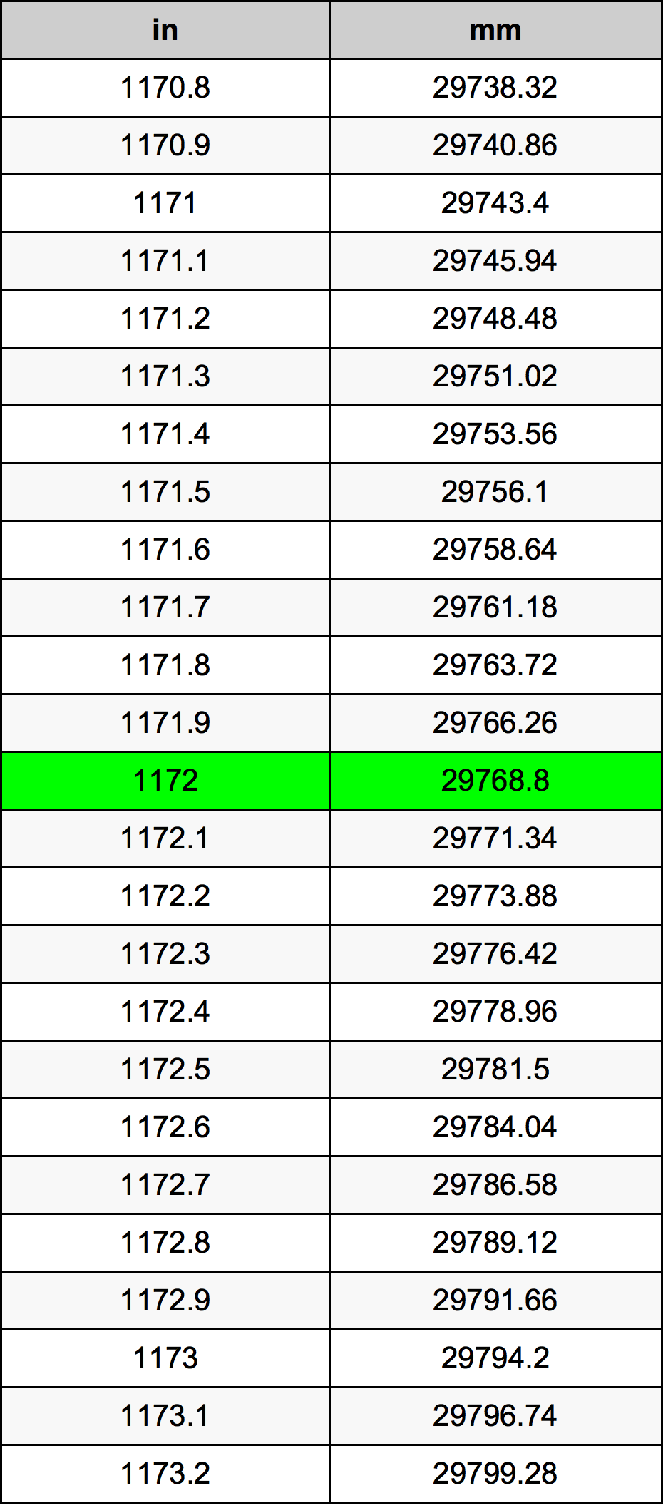 1172 بوصة جدول تحويل
