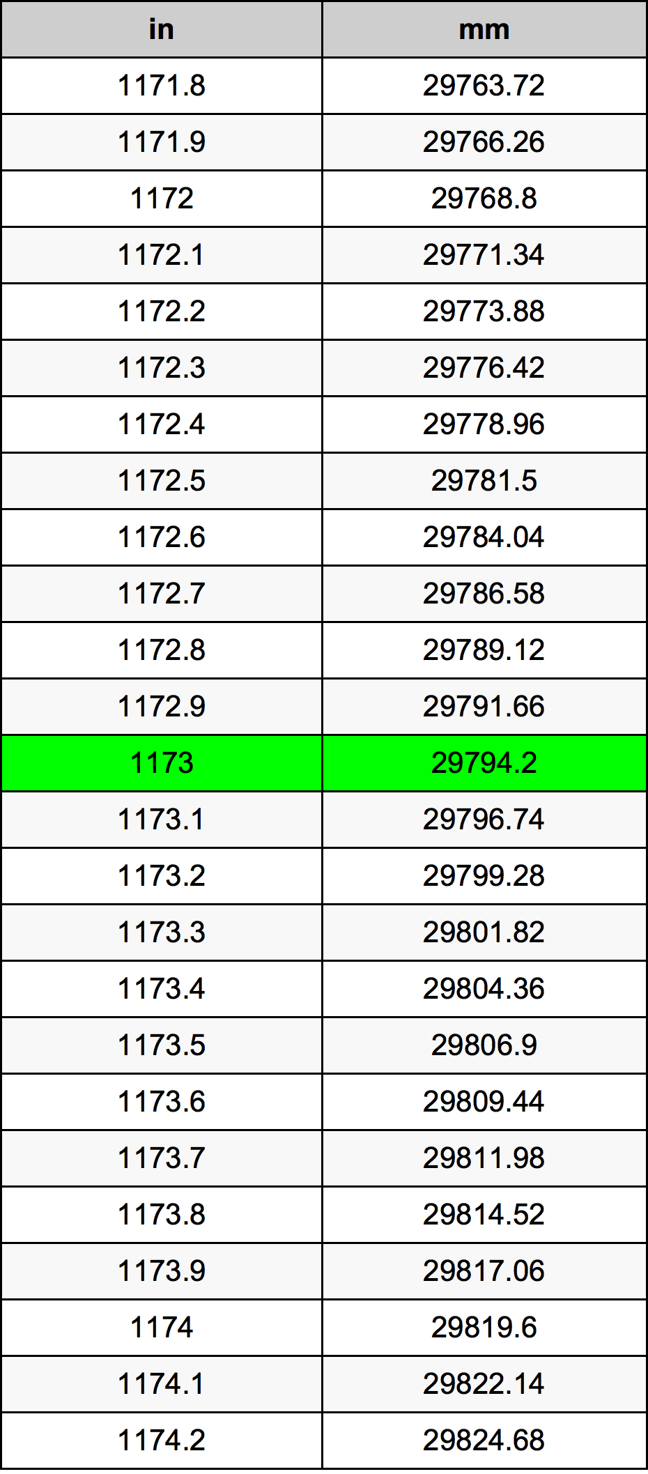 1173 дюйм Таблица преобразования