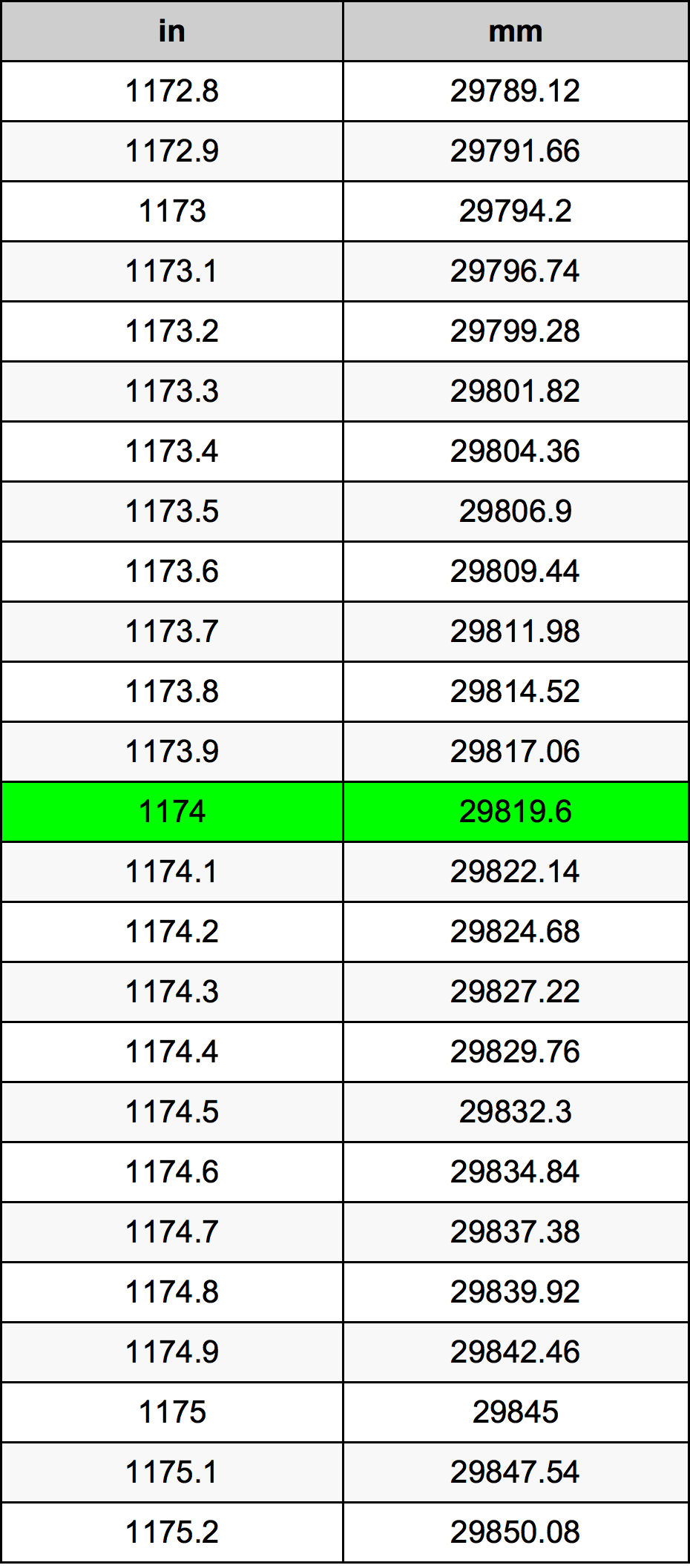 1174 بوصة جدول تحويل