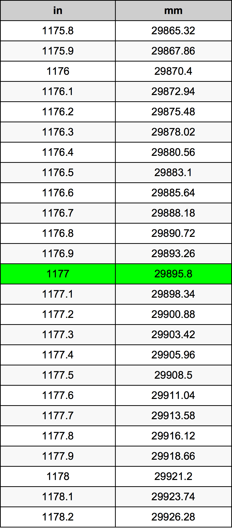 1177 Pulzier konverżjoni tabella