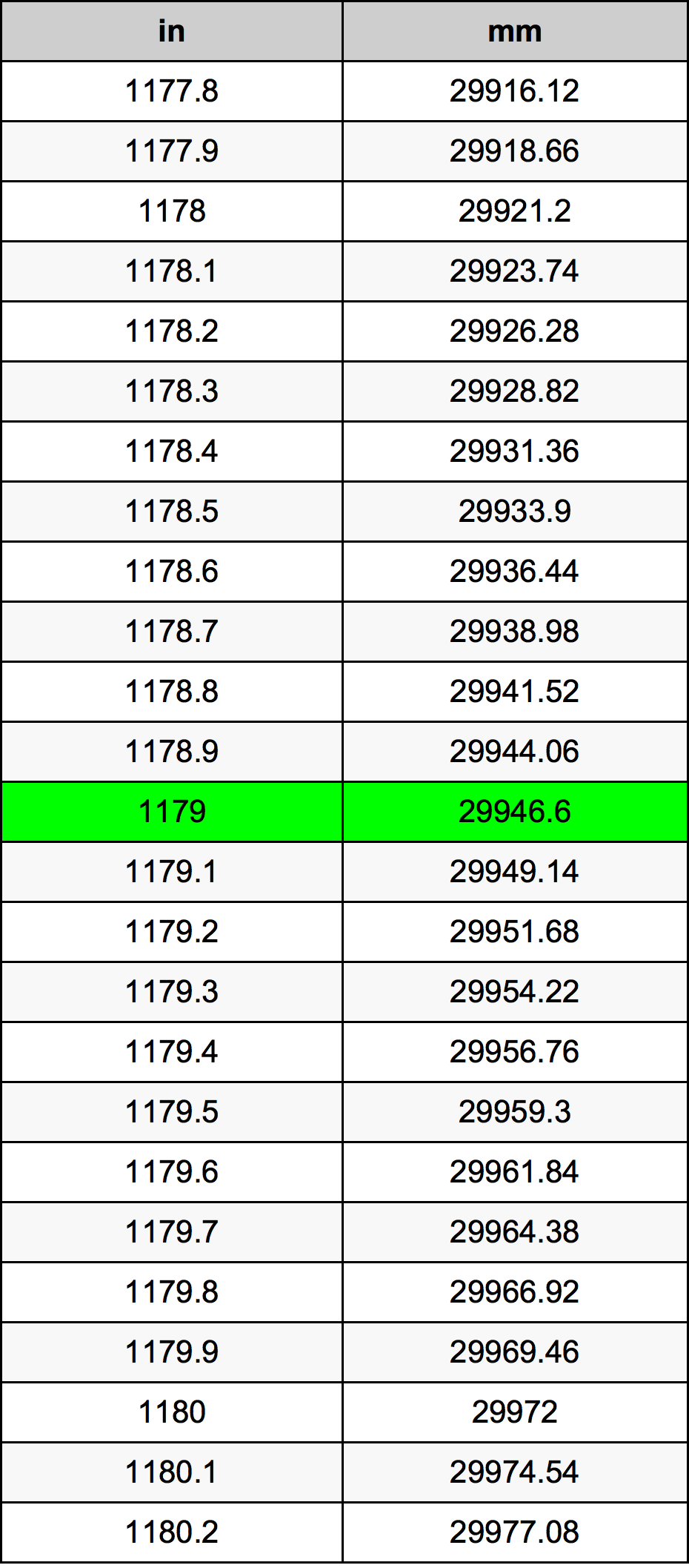 1179 дюйм Таблица преобразования