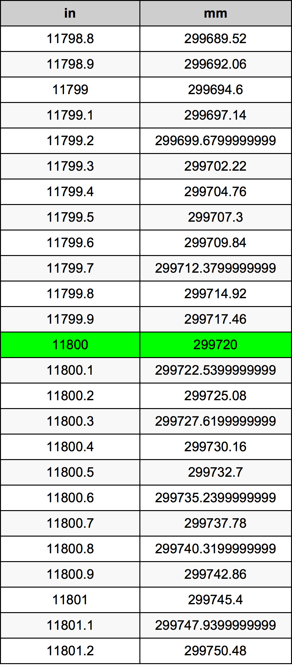 11800 Pulzier konverżjoni tabella