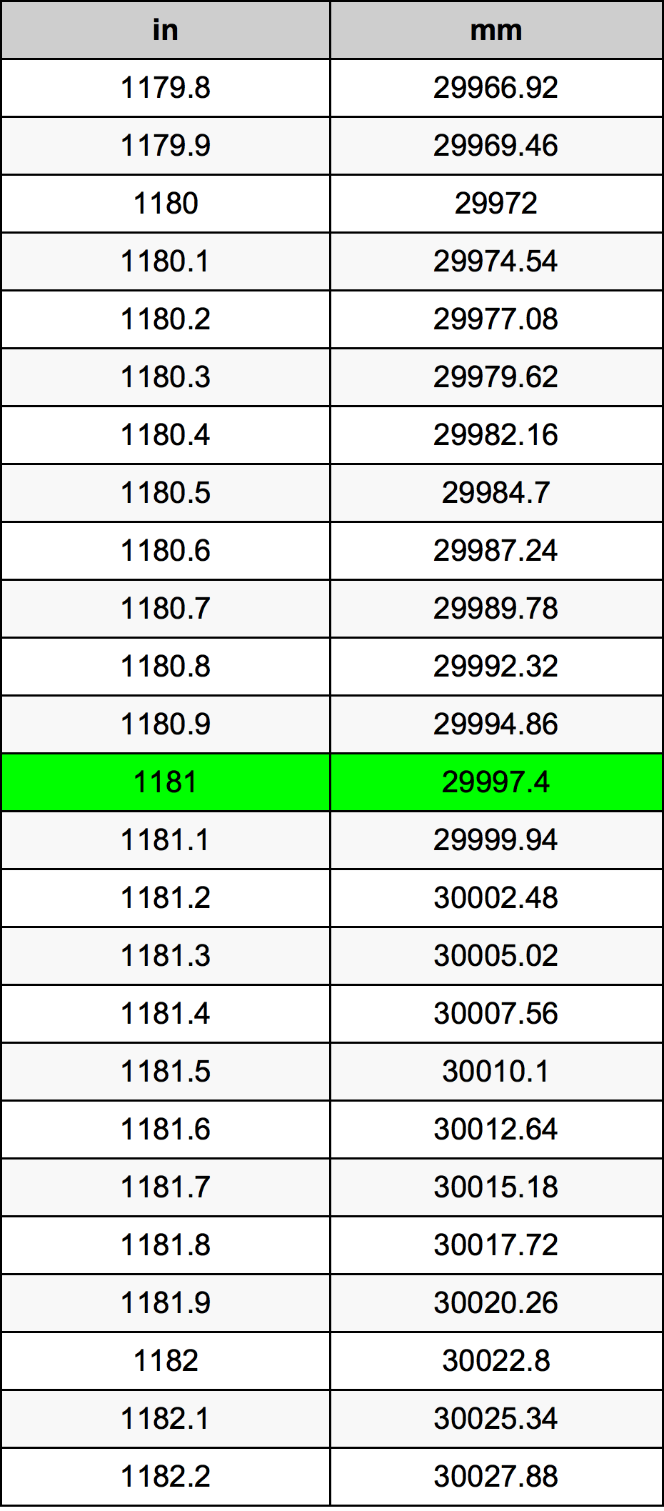 1181 инч Таблица за преобразуване